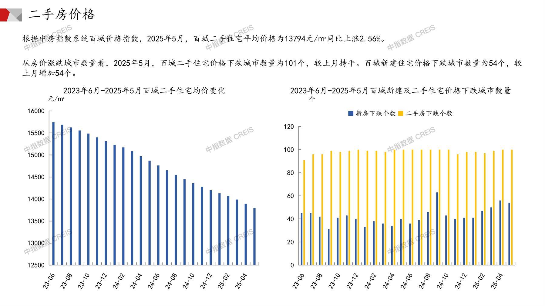 全国楼市、全国房地产市场、重点城市、市场月报、房地产月报、商品房、商品住宅、成交量、供应量、供应面积、成交面积、销售面积、楼市库存、库存面积、去化周期、住宅市场、统计局数据