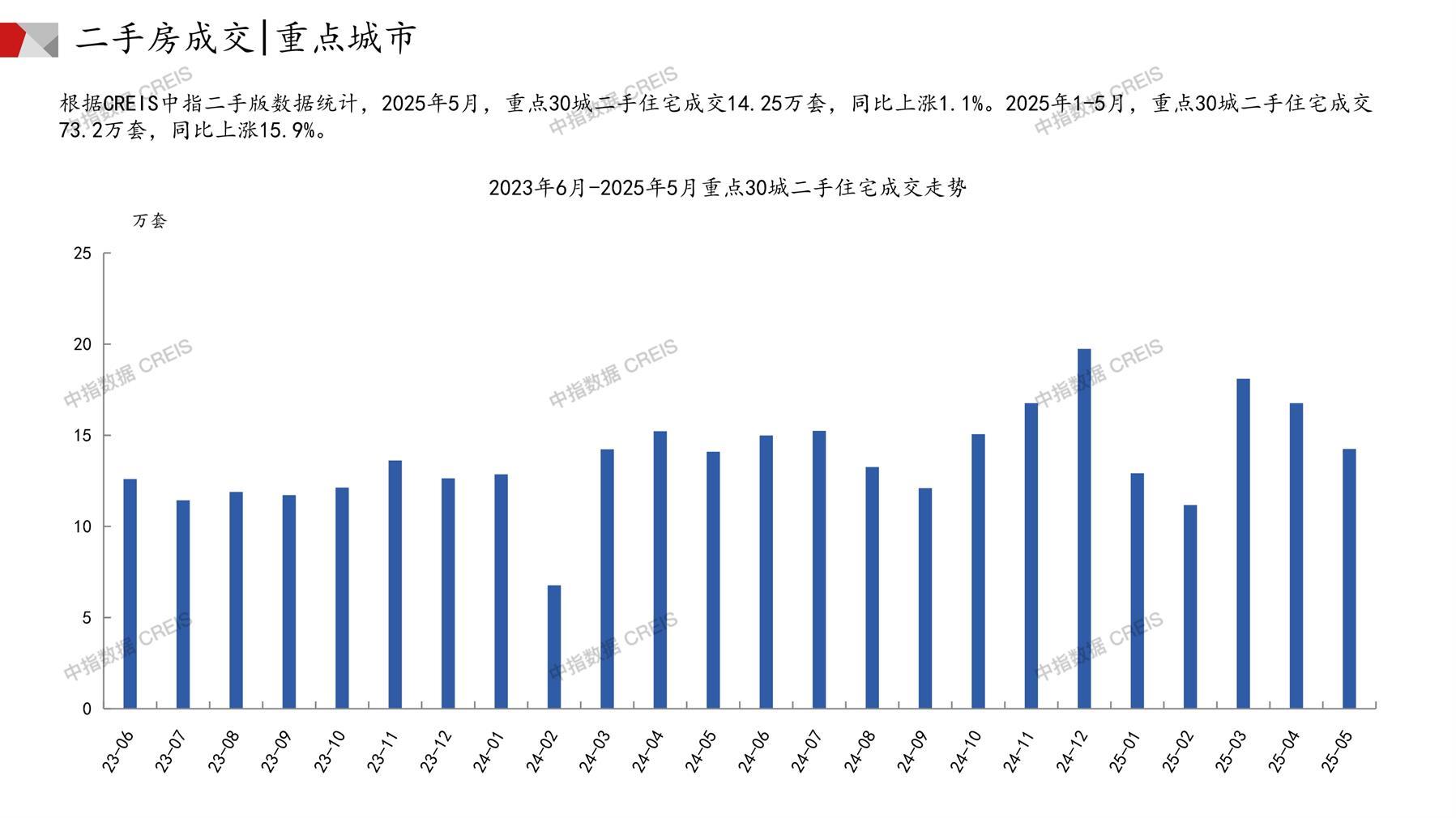 全国楼市、全国房地产市场、重点城市、市场月报、房地产月报、商品房、商品住宅、成交量、供应量、供应面积、成交面积、销售面积、楼市库存、库存面积、去化周期、住宅市场、统计局数据