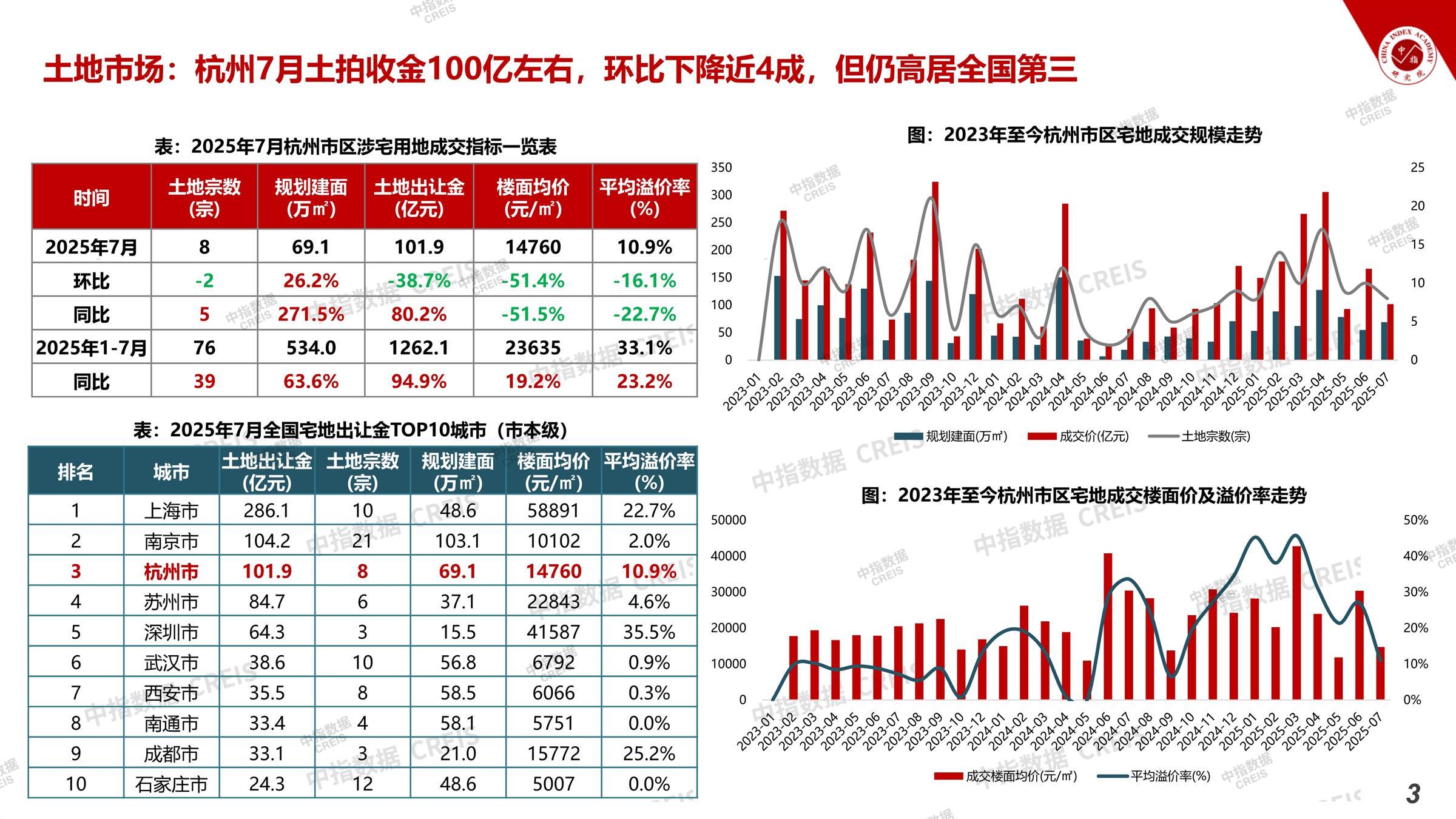杭州、房地产市场、房产市场、住宅市场、商业市场、办公市场、商品房、施工面积、开发投资、新建住宅、新房项目、二手住宅、成交套数、成交面积、成交金额