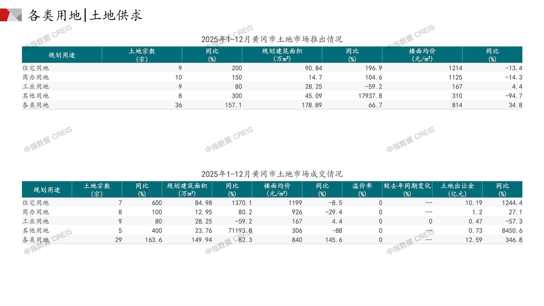 黄冈、住宅用地、商办用地、土地市场、土地成交、土地排行榜、土地供求、工业用地、楼面均价、出让金、规划建筑面积、容积率、出让面积、成交楼面价、溢价率、房企拿地、拿地排行榜