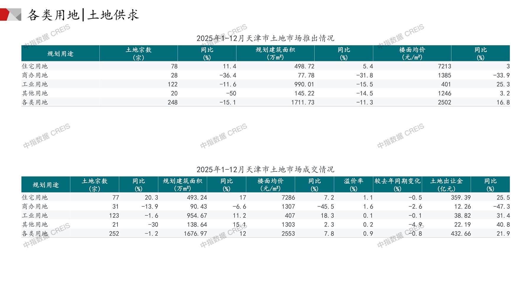 天津、住宅用地、商办用地、土地市场、土地成交、土地排行榜、土地供求、工业用地、楼面均价、出让金、规划建筑面积、容积率、出让面积、成交楼面价、溢价率、房企拿地、拿地排行榜