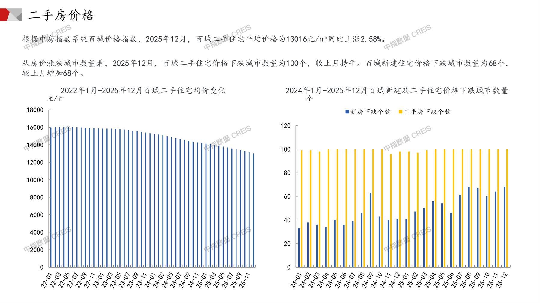 全国楼市、全国房地产市场、重点城市、市场月报、房地产月报、商品房、商品住宅、成交量、供应量、供应面积、成交面积、销售面积、楼市库存、库存面积、去化周期、住宅市场、统计局数据