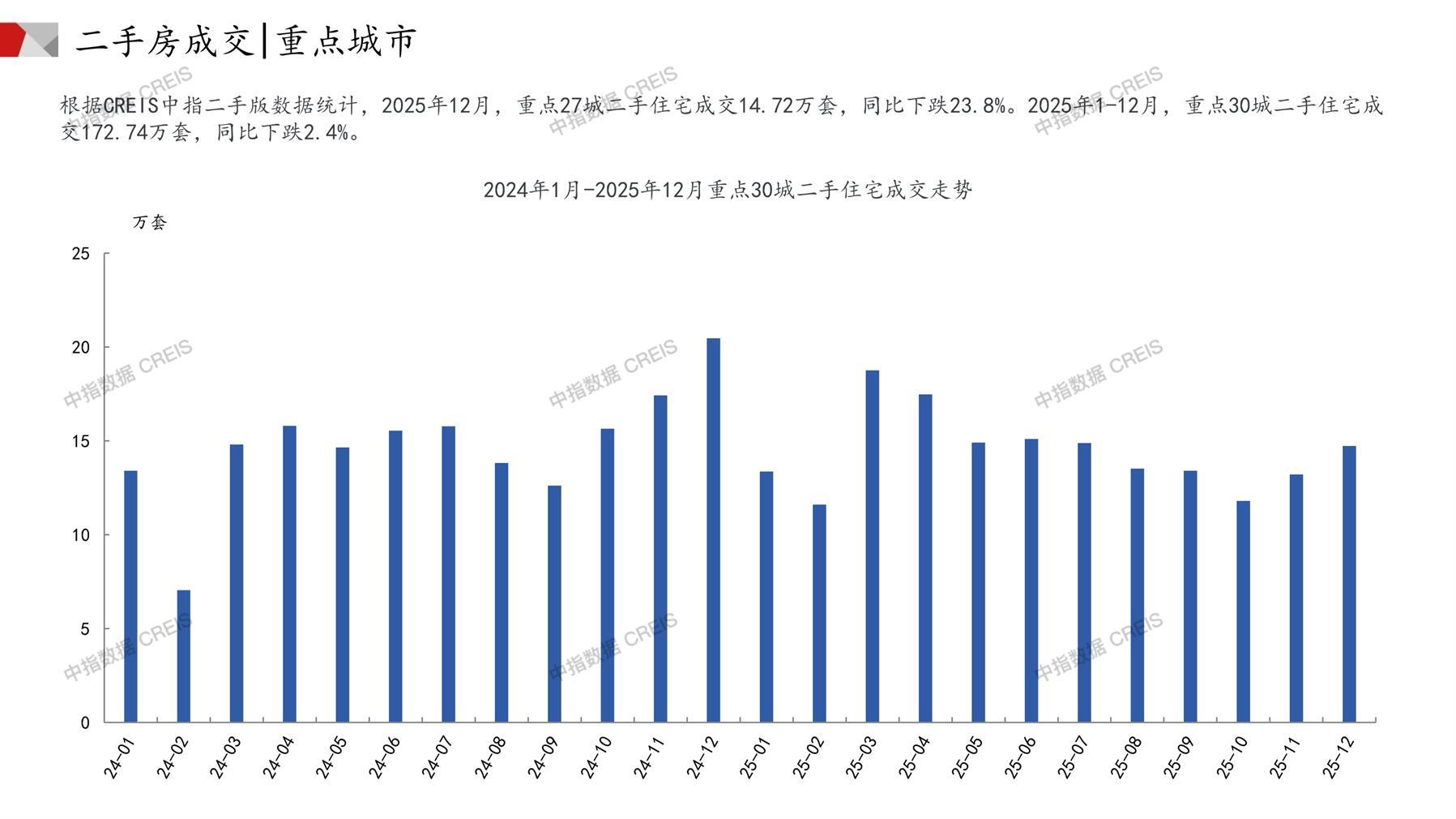 全国楼市、全国房地产市场、重点城市、市场月报、房地产月报、商品房、商品住宅、成交量、供应量、供应面积、成交面积、销售面积、楼市库存、库存面积、去化周期、住宅市场、统计局数据