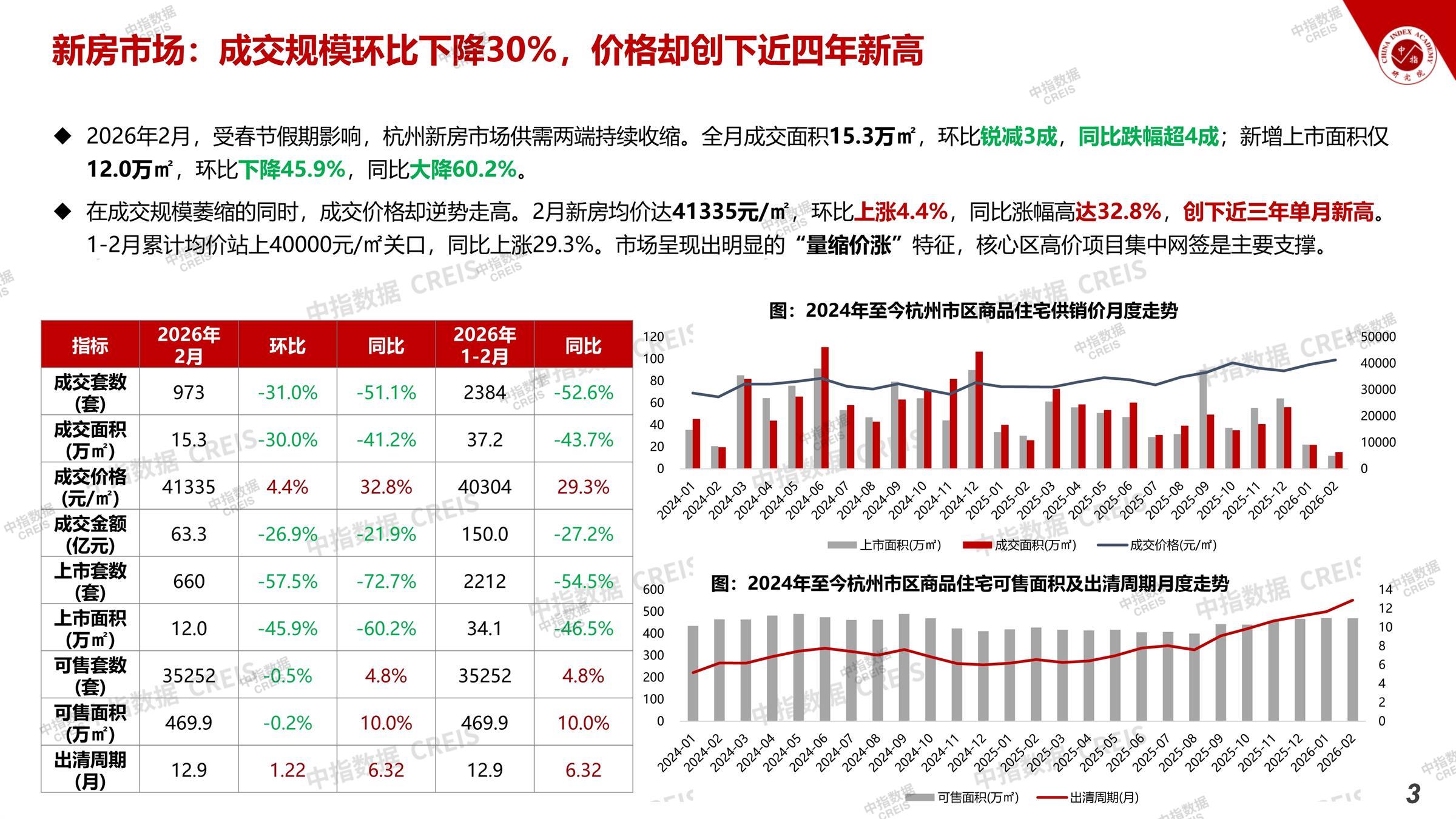 杭州、房地产市场、房产市场、住宅市场、商业市场、办公市场、商品房、施工面积、开发投资、新建住宅、新房项目、二手住宅、成交套数、成交面积、成交金额
