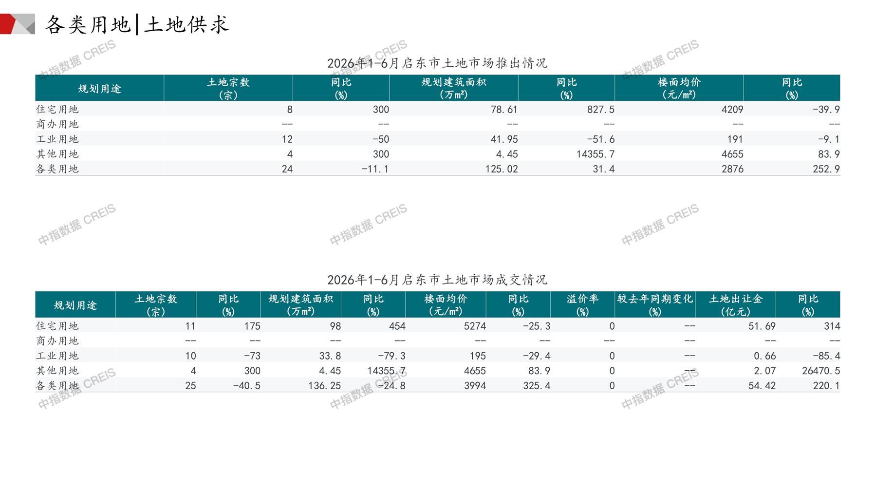 启东、住宅用地、商办用地、土地市场、土地成交、土地排行榜、土地供求、工业用地、楼面均价、出让金、规划建筑面积、容积率、出让面积、成交楼面价、溢价率、房企拿地、拿地排行榜