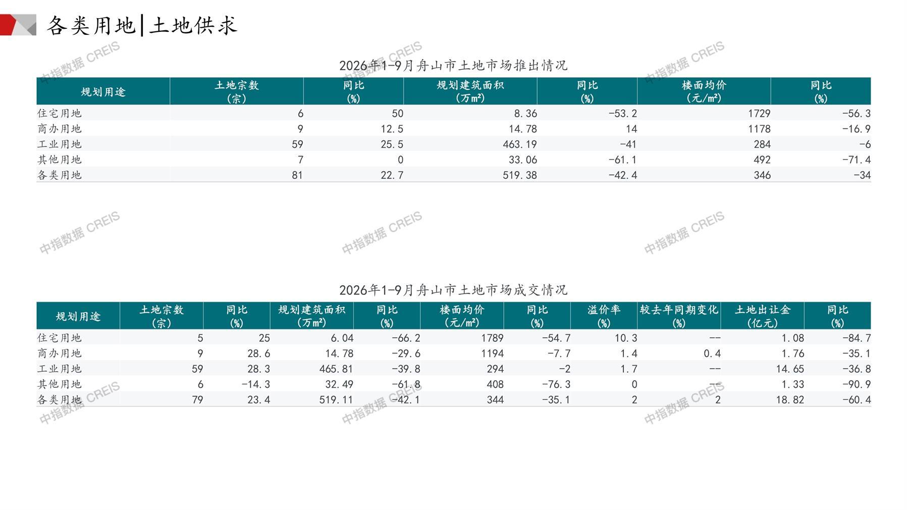舟山、住宅用地、商办用地、土地市场、土地成交、土地排行榜、土地供求、工业用地、楼面均价、出让金、规划建筑面积、容积率、出让面积、成交楼面价、溢价率、房企拿地、拿地排行榜