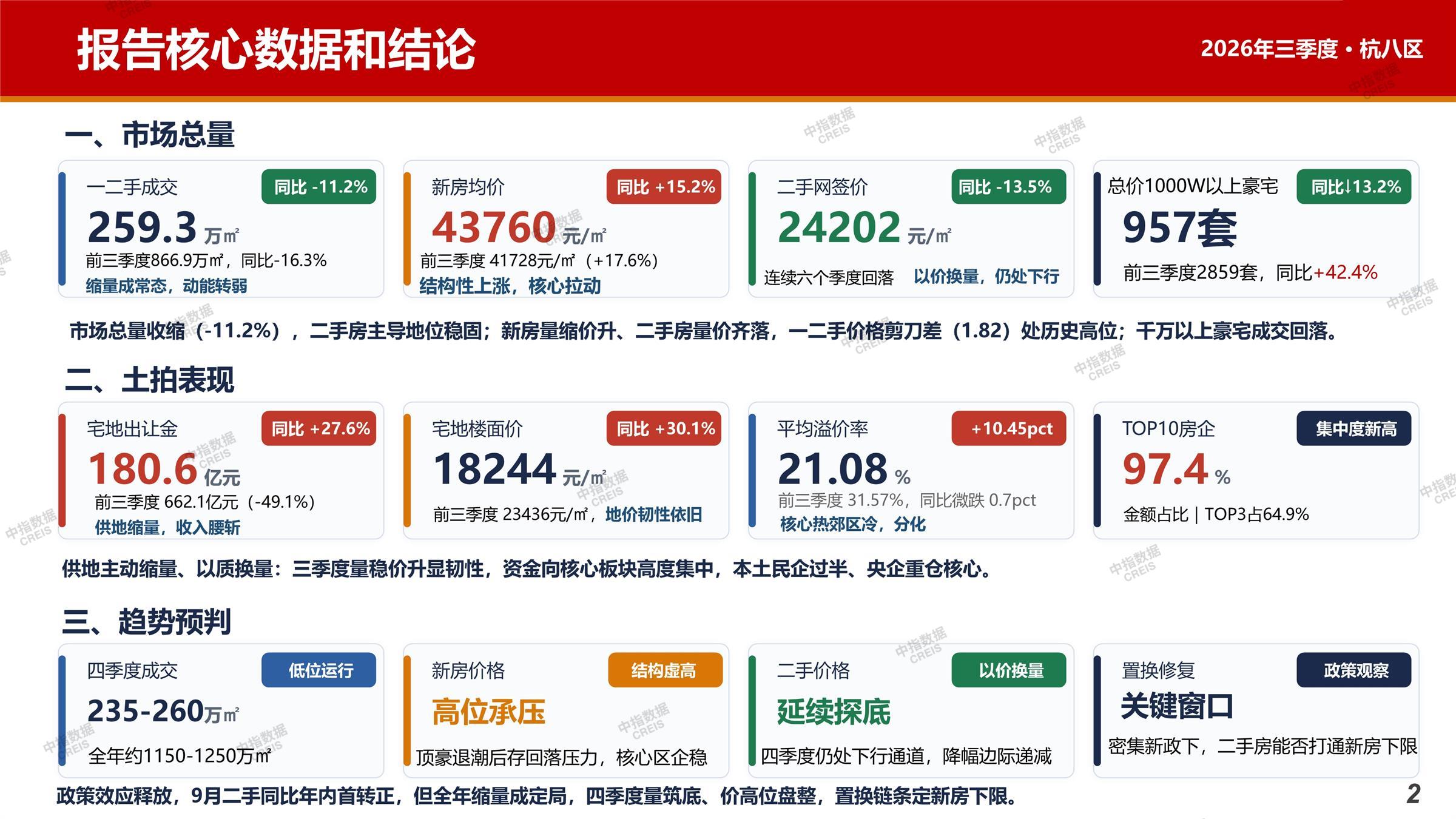杭州、杭州房地产市场、杭州楼市、新房、二手房、土地市场、商办市场、楼市政策、杭州楼市新政