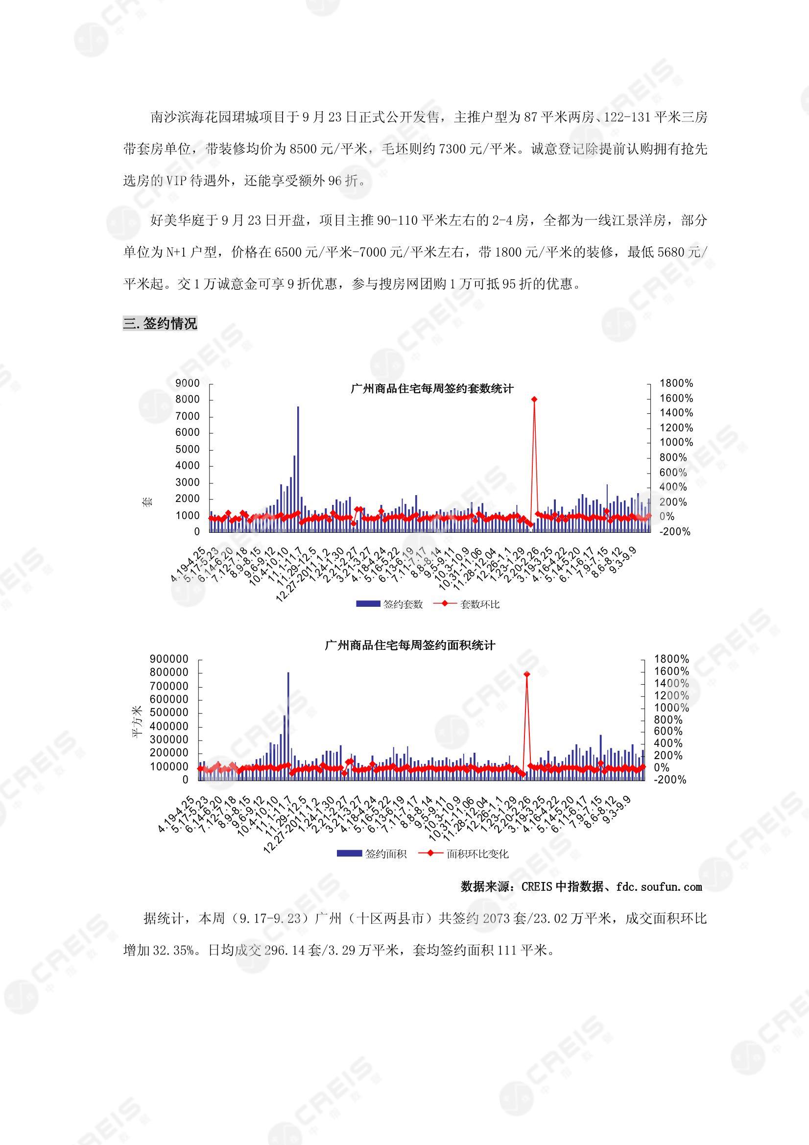 广州、广州房地产市场、商品房销售、住宅成交、土地市场、地块面积、广州写字楼