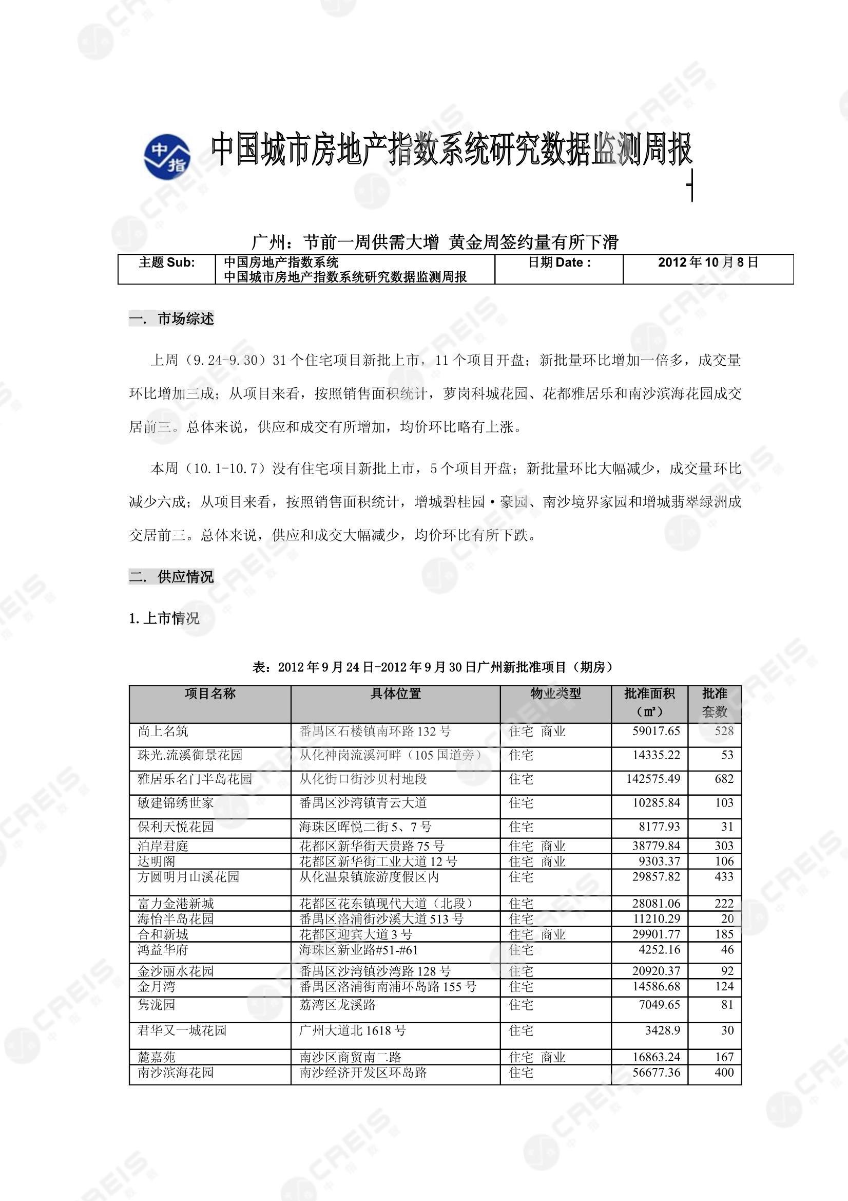 广州、广州房地产市场、商品房销售、住宅成交、土地市场、地块面积、广州写字楼