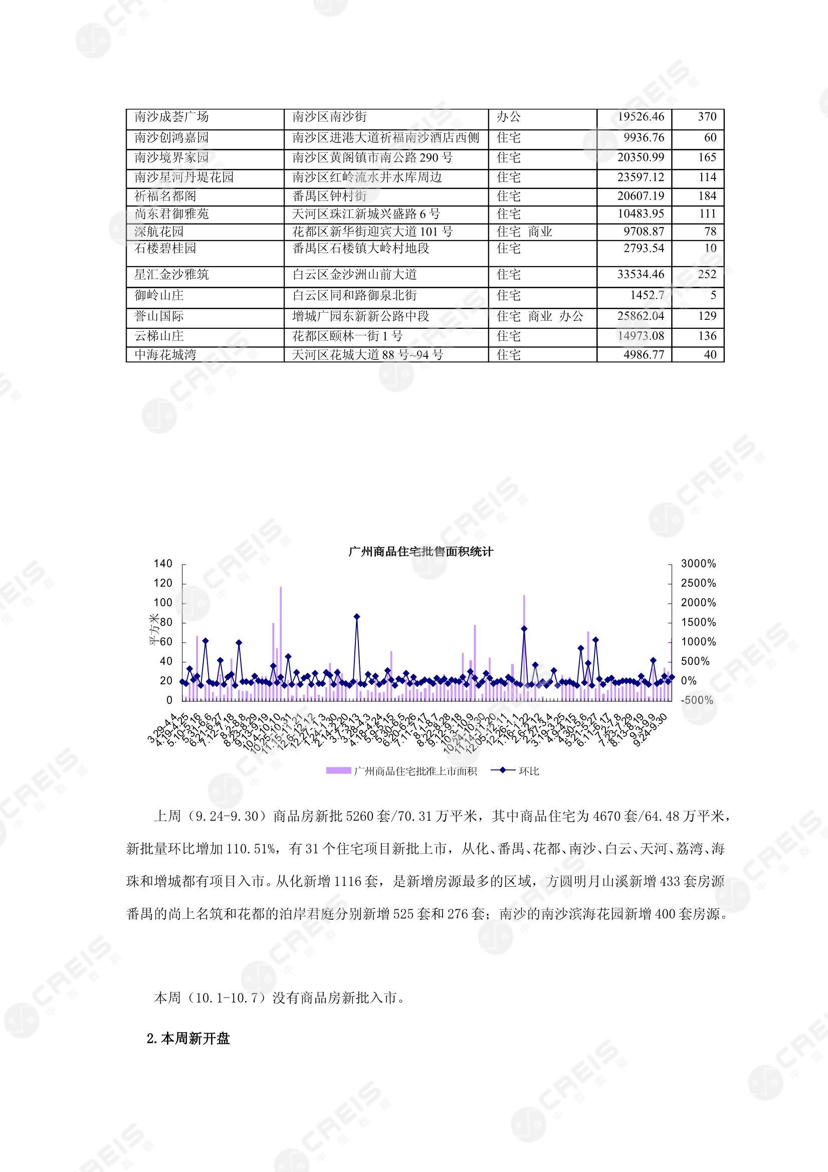 广州、广州房地产市场、商品房销售、住宅成交、土地市场、地块面积、广州写字楼