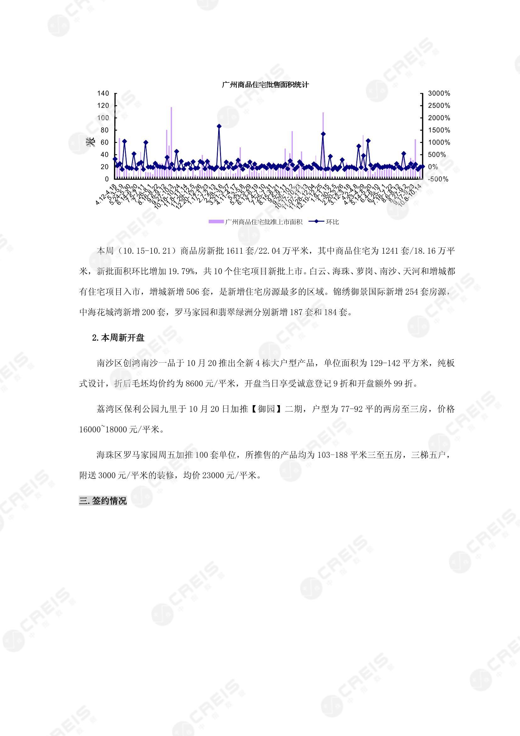 广州、广州房地产市场、商品房销售、住宅成交、土地市场、地块面积、广州写字楼