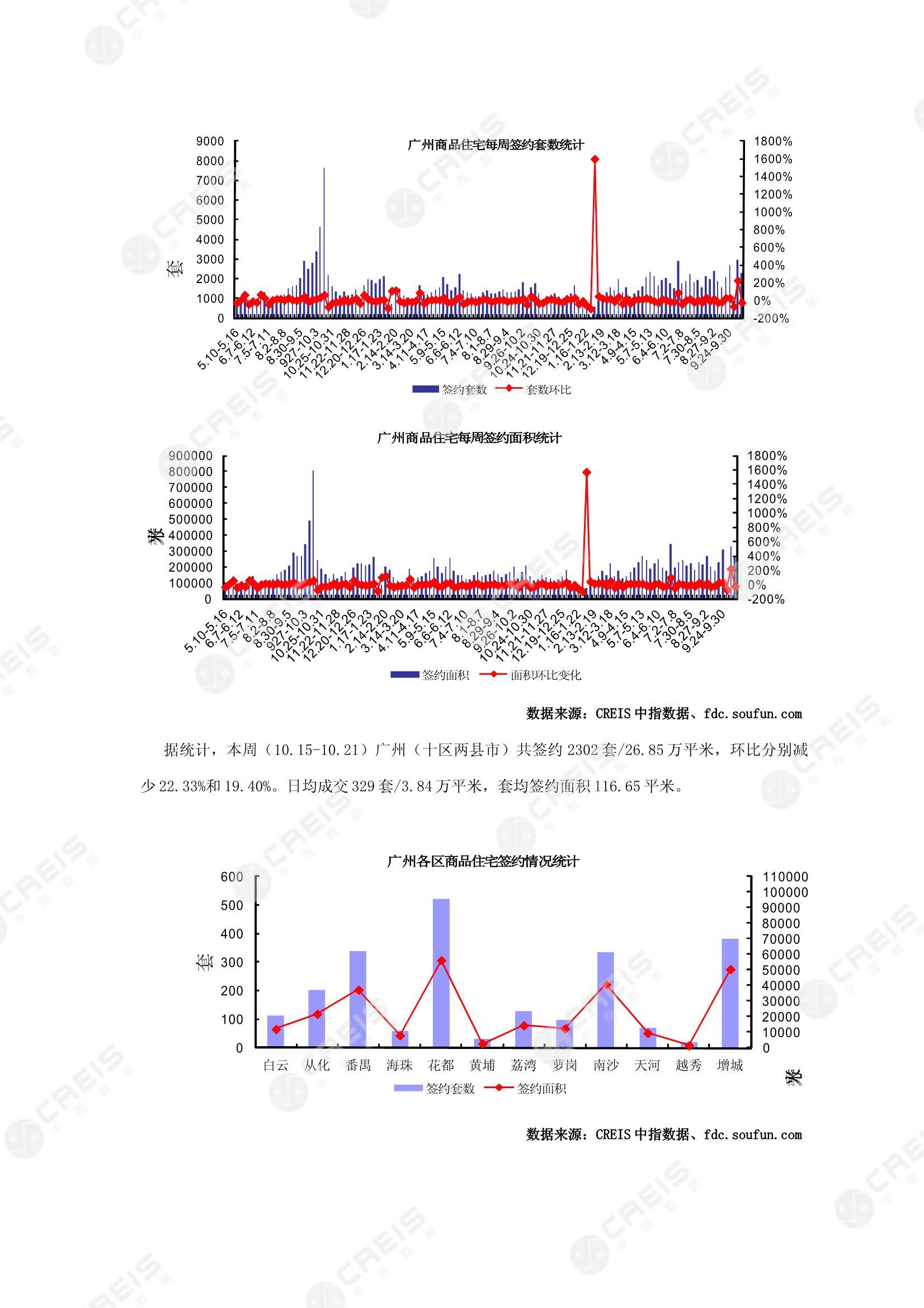 广州、广州房地产市场、商品房销售、住宅成交、土地市场、地块面积、广州写字楼