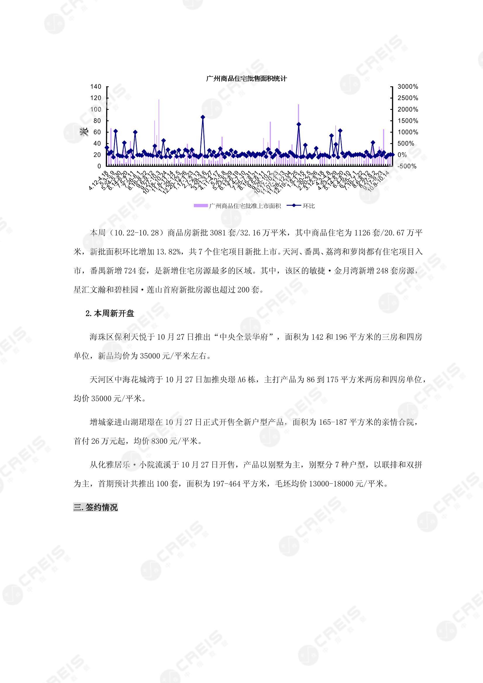 广州、广州房地产市场、商品房销售、住宅成交、土地市场、地块面积、广州写字楼