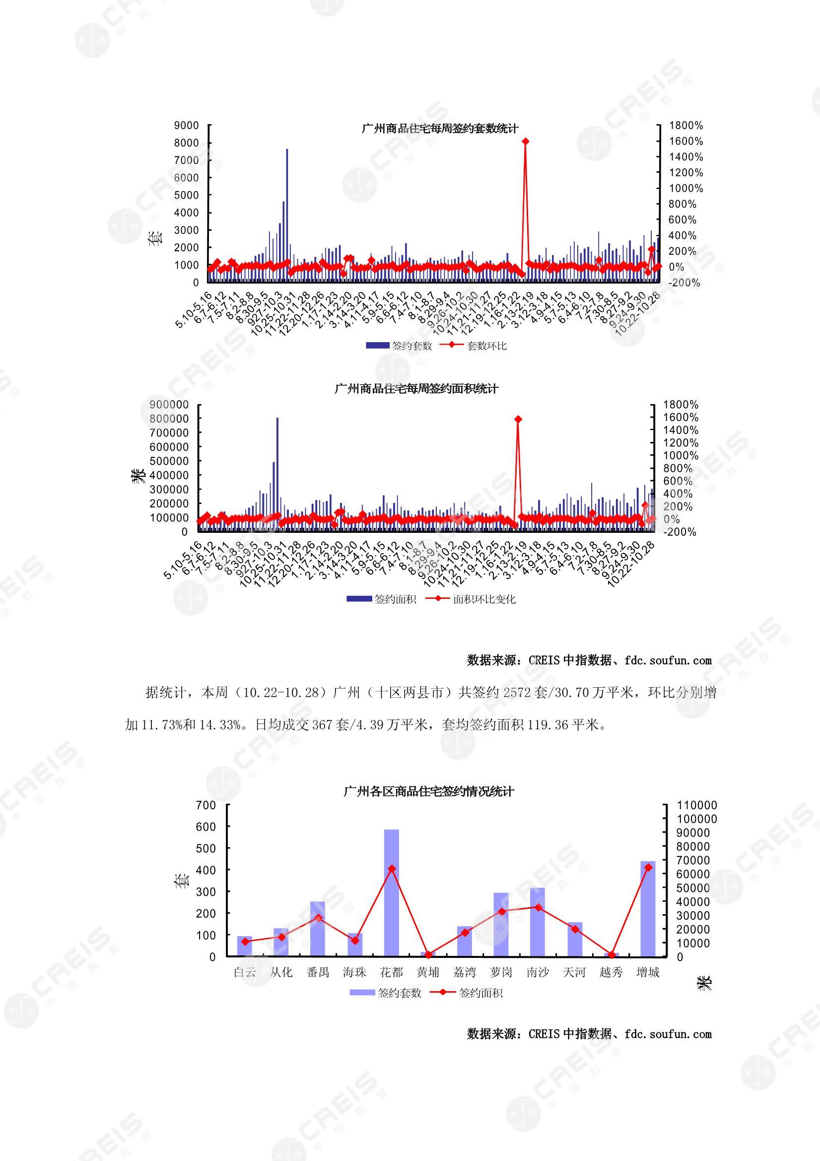 广州、广州房地产市场、商品房销售、住宅成交、土地市场、地块面积、广州写字楼