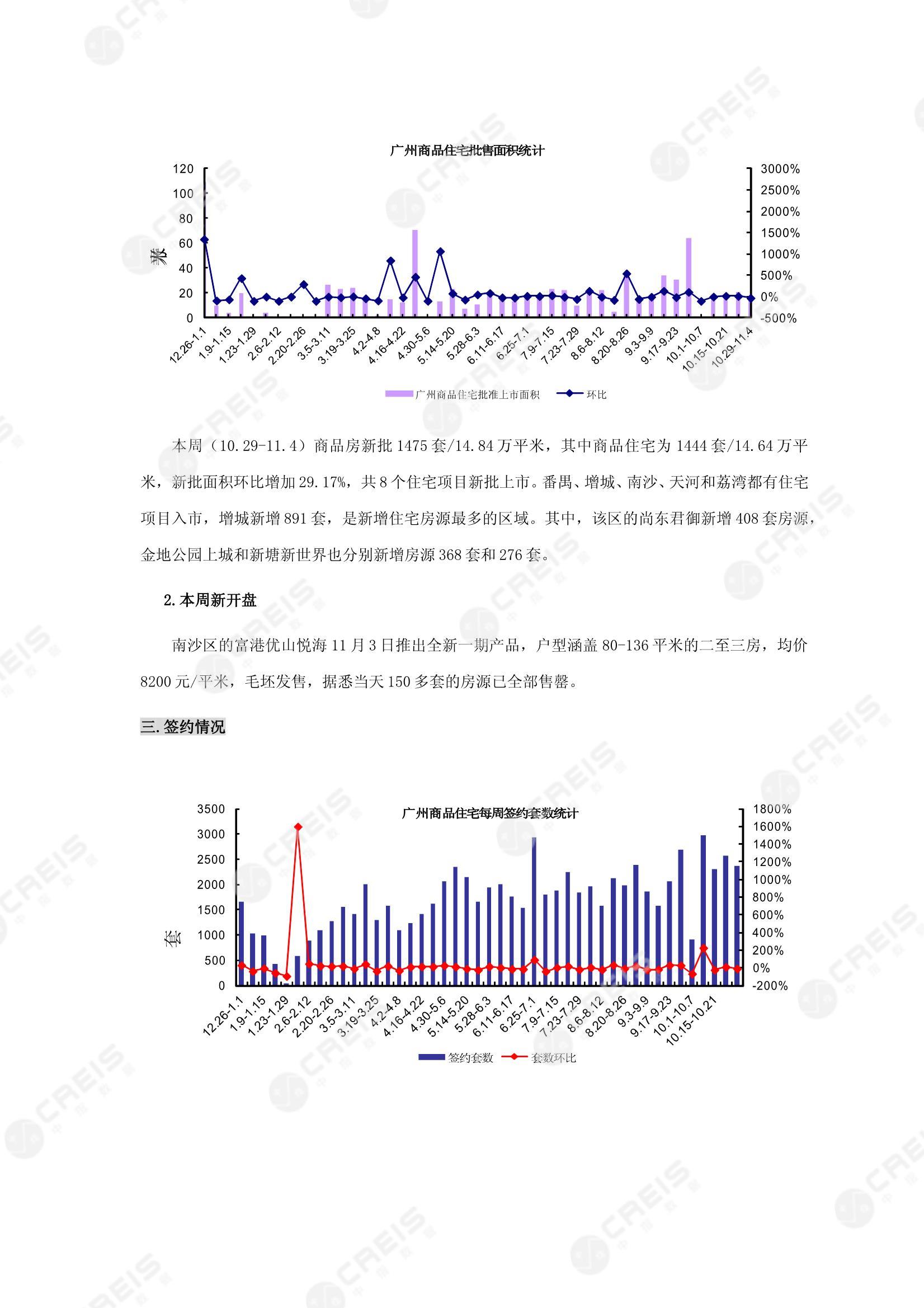 广州、广州房地产市场、商品房销售、住宅成交、土地市场、地块面积、广州写字楼