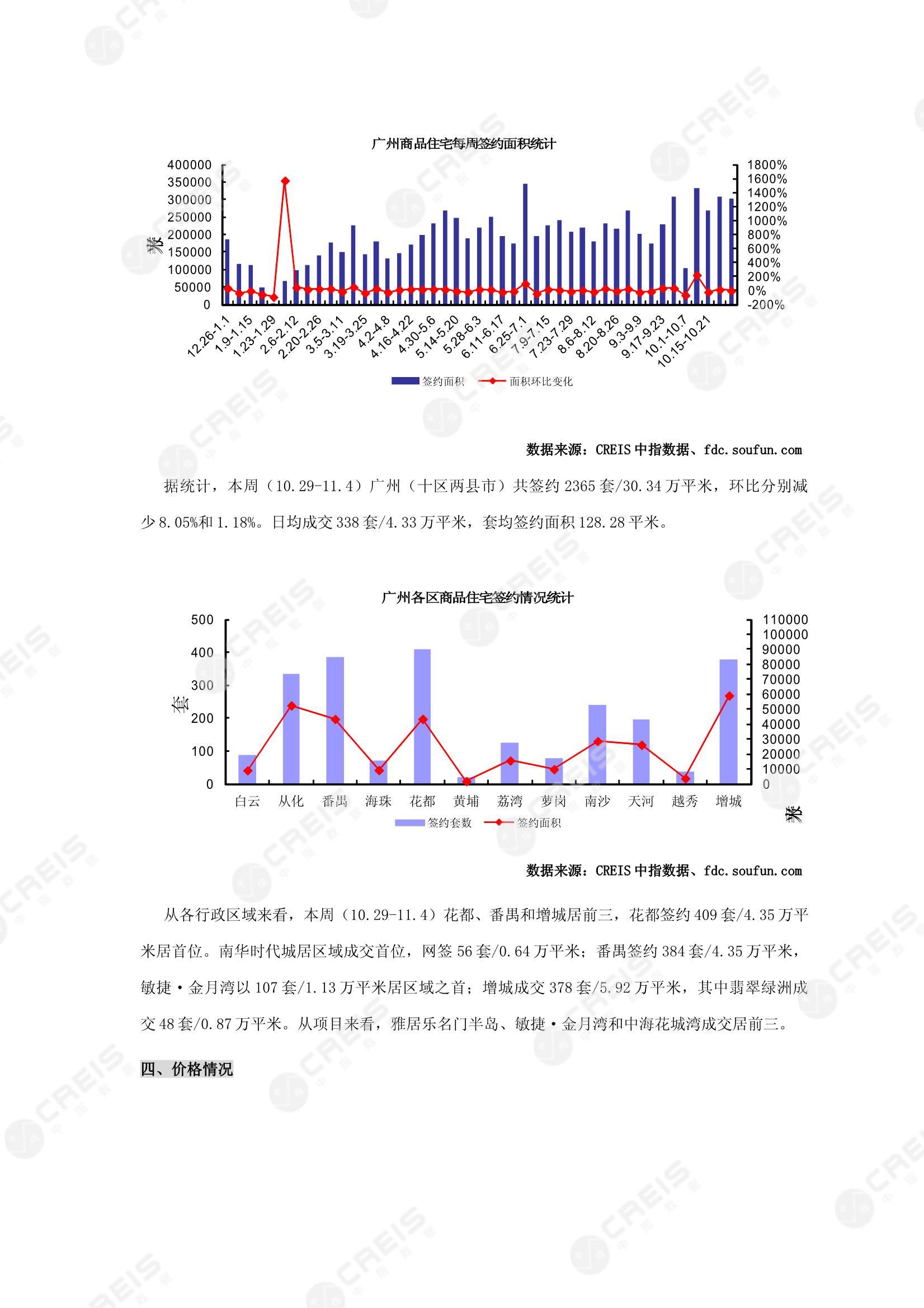 广州、广州房地产市场、商品房销售、住宅成交、土地市场、地块面积、广州写字楼