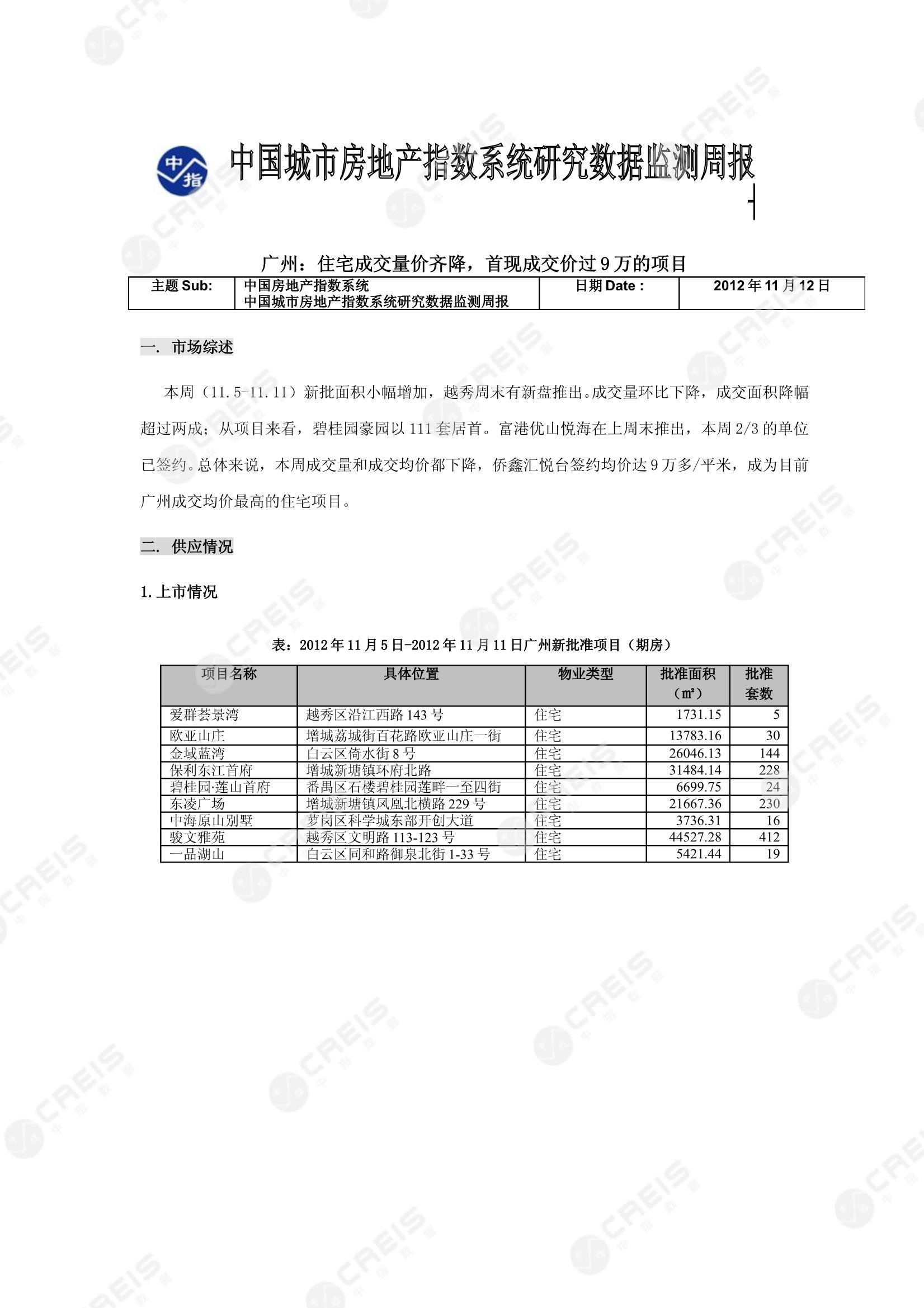 广州、广州房地产市场、商品房销售、住宅成交、土地市场、地块面积、广州写字楼