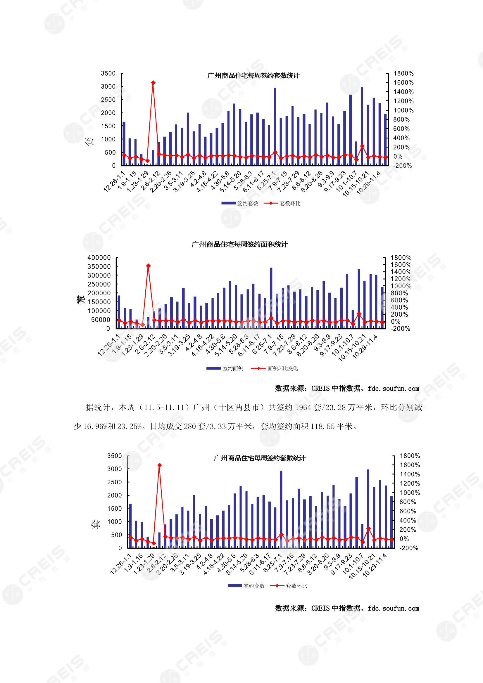 广州、广州房地产市场、商品房销售、住宅成交、土地市场、地块面积、广州写字楼