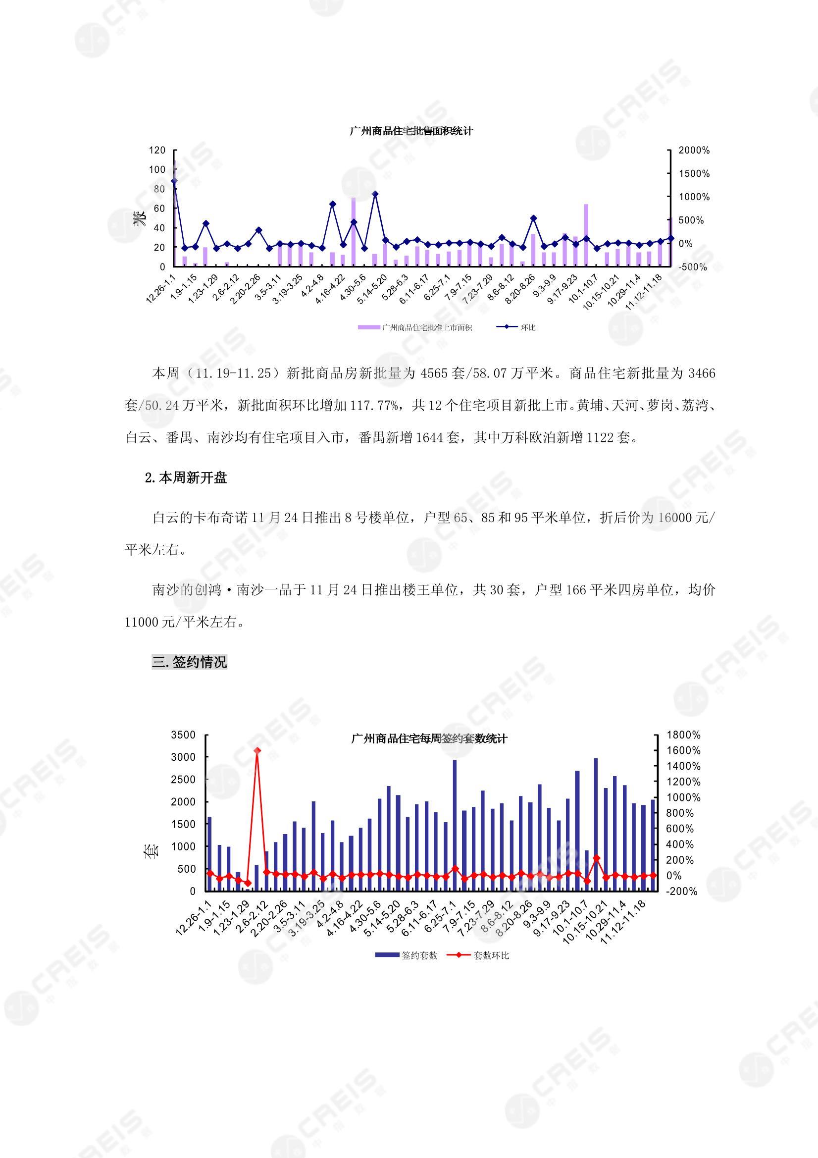 广州、广州房地产市场、商品房销售、住宅成交、土地市场、地块面积、广州写字楼