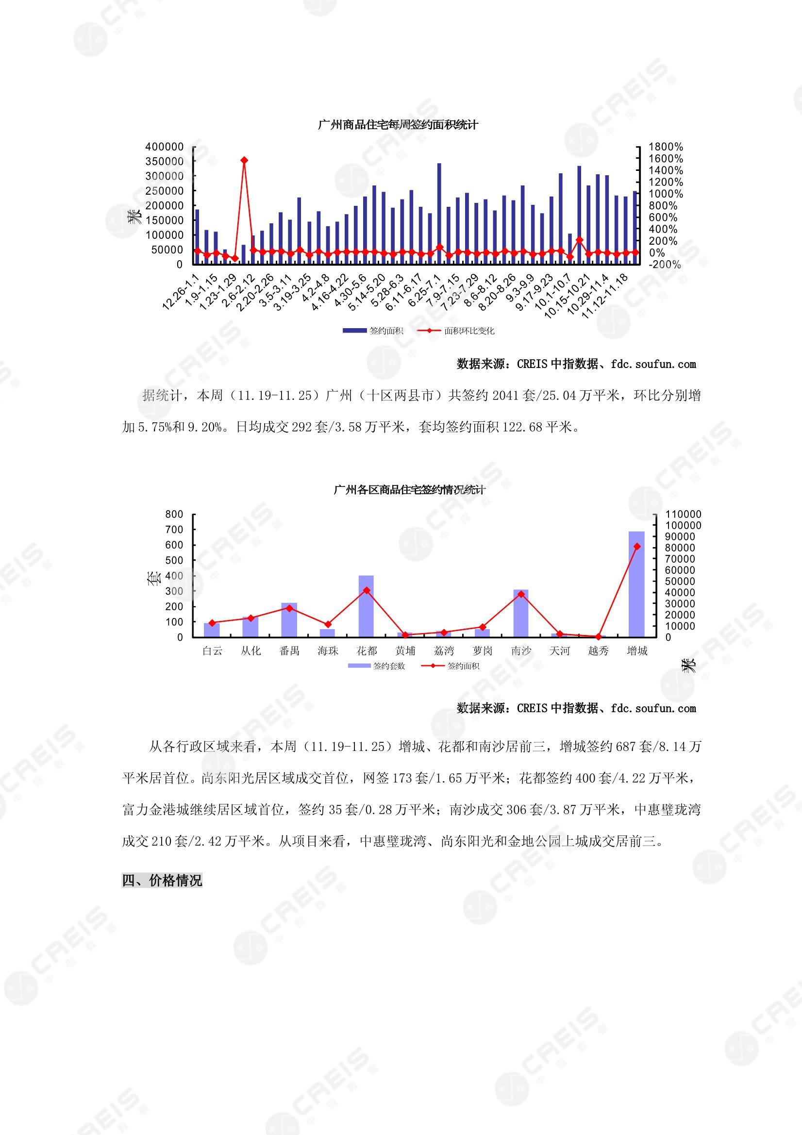 广州、广州房地产市场、商品房销售、住宅成交、土地市场、地块面积、广州写字楼