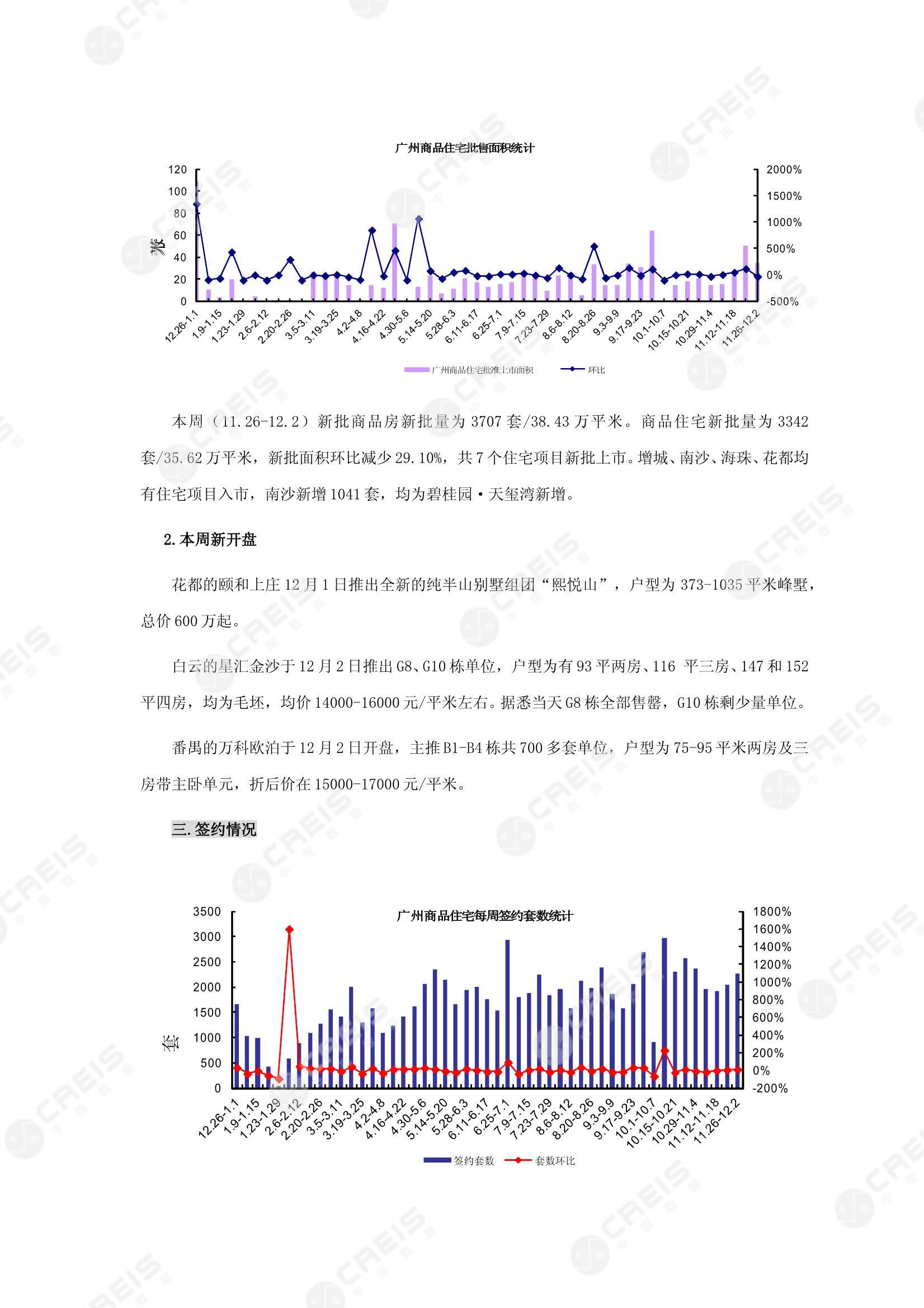 广州、广州房地产市场、商品房销售、住宅成交、土地市场、地块面积、广州写字楼