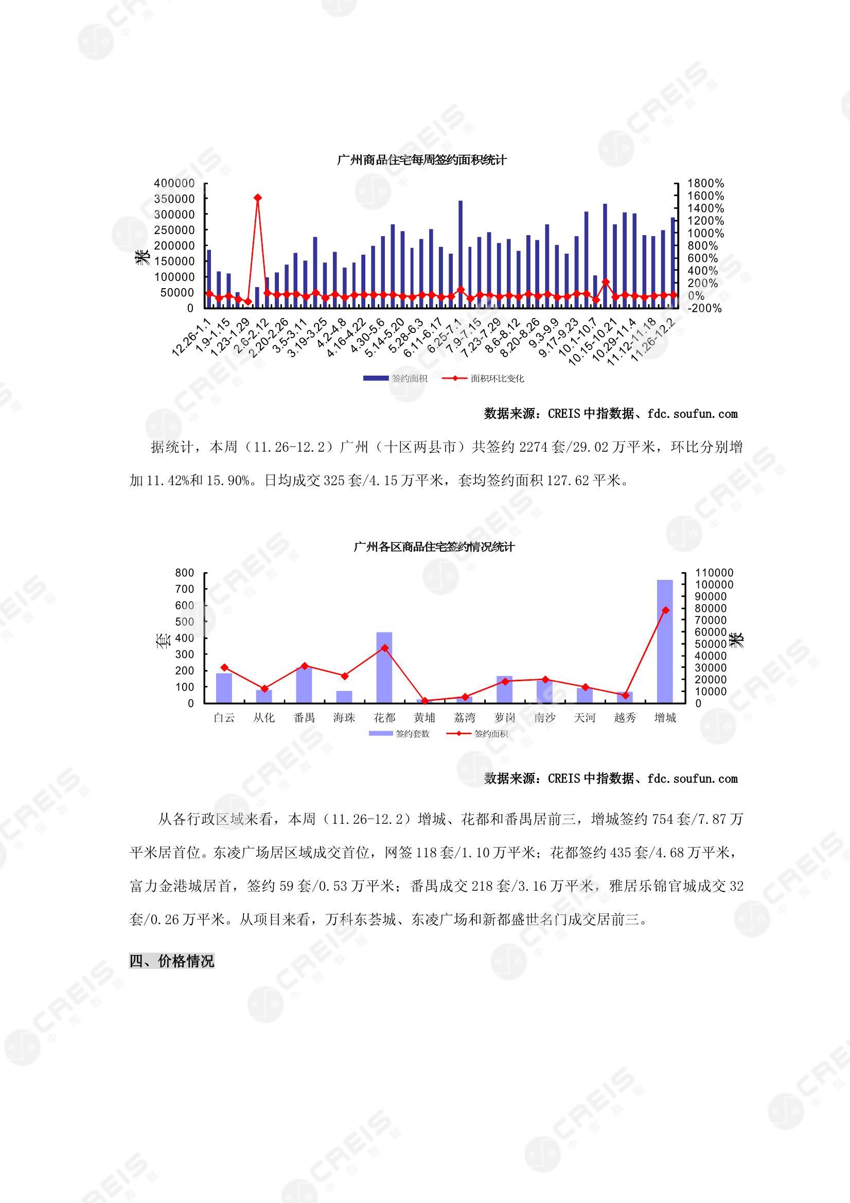 广州、广州房地产市场、商品房销售、住宅成交、土地市场、地块面积、广州写字楼