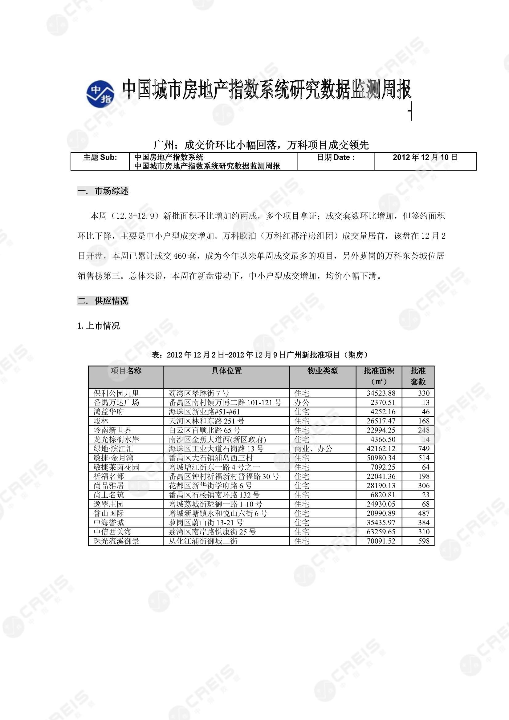 广州、广州房地产市场、商品房销售、住宅成交、土地市场、地块面积、广州写字楼