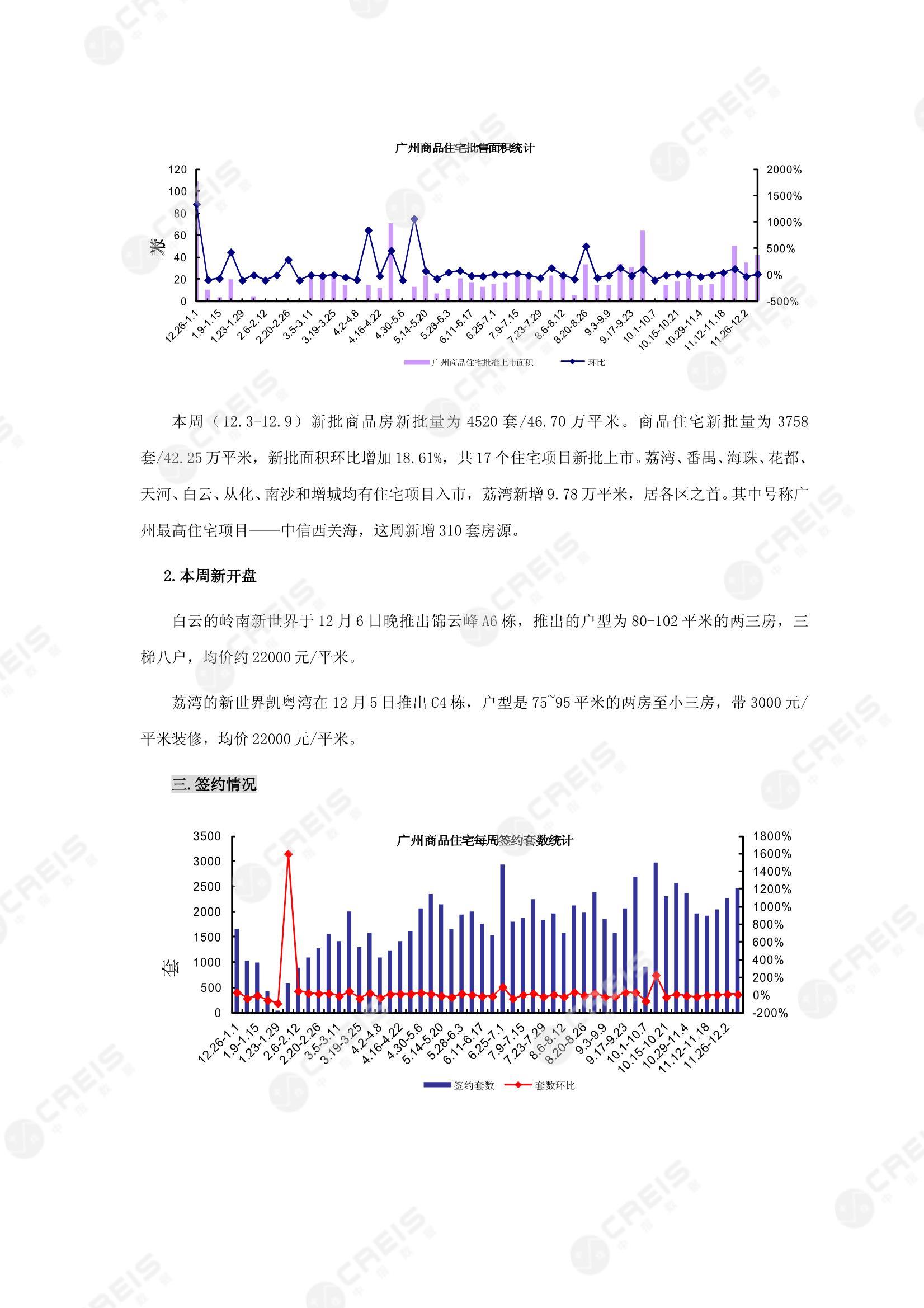 广州、广州房地产市场、商品房销售、住宅成交、土地市场、地块面积、广州写字楼