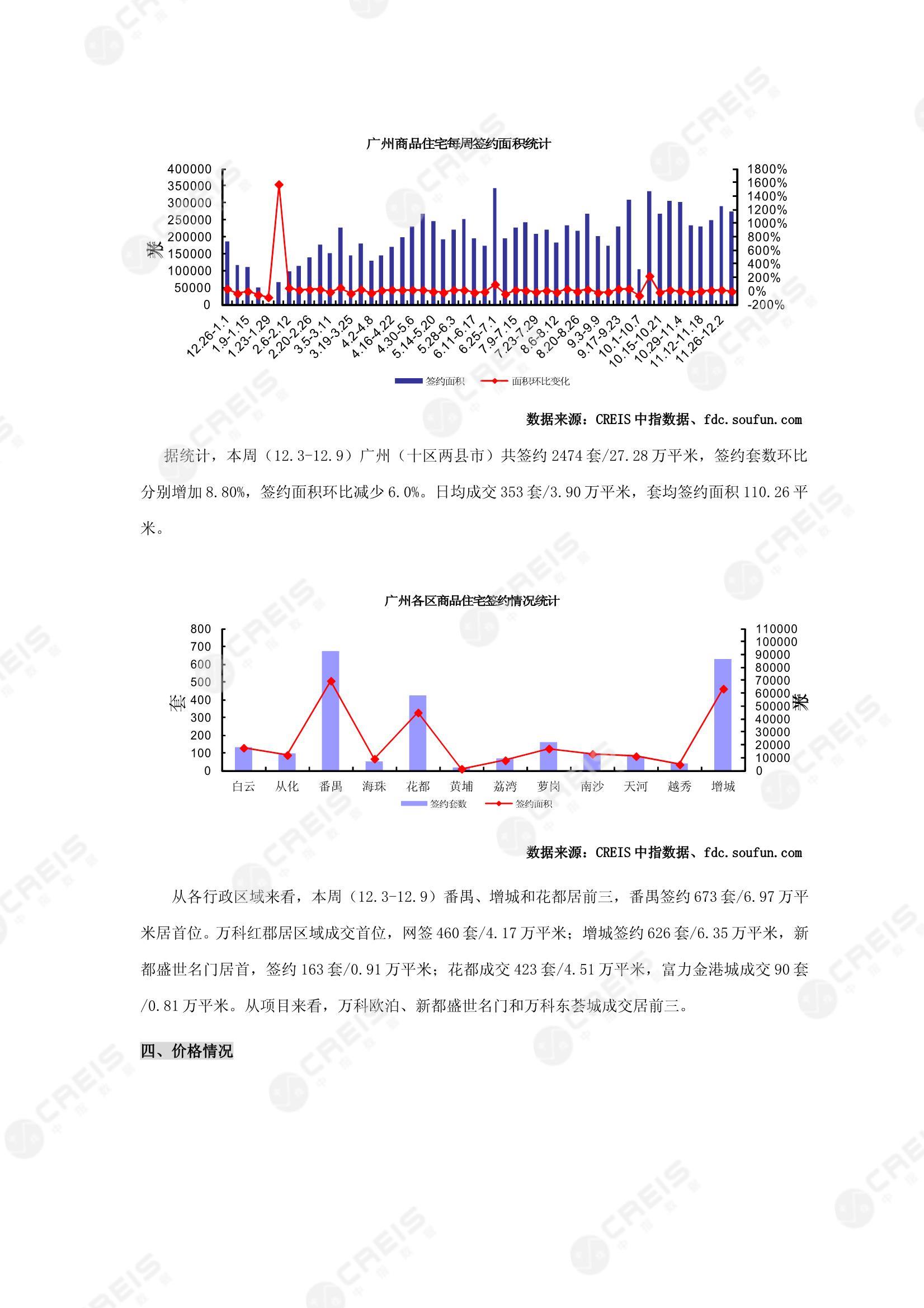 广州、广州房地产市场、商品房销售、住宅成交、土地市场、地块面积、广州写字楼