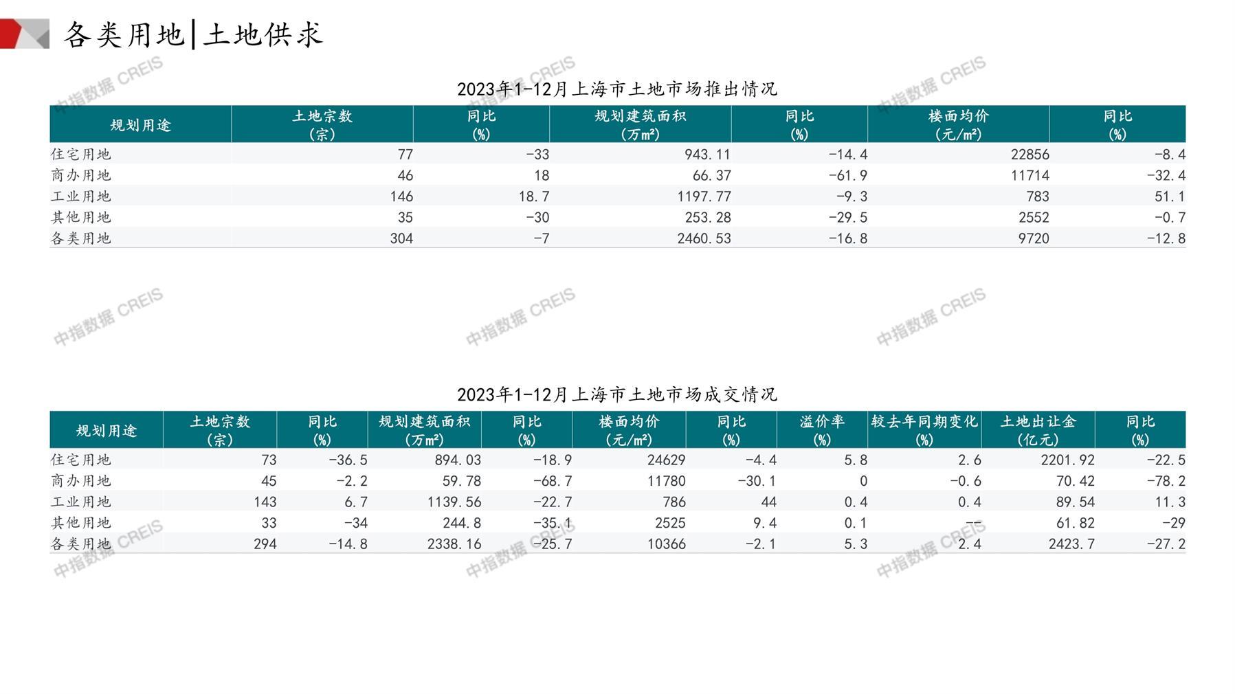 上海、住宅用地、商办用地、土地市场、土地成交、土地排行榜、土地供求、工业用地、楼面均价、出让金、规划建筑面积、容积率、出让面积、成交楼面价、溢价率、房企拿地、拿地排行榜