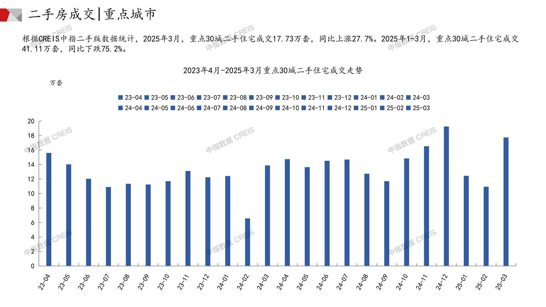 全国楼市、全国房地产市场、重点城市、市场月报、房地产月报、商品房、商品住宅、成交量、供应量、供应面积、成交面积、销售面积、楼市库存、库存面积、去化周期、住宅市场、统计局数据