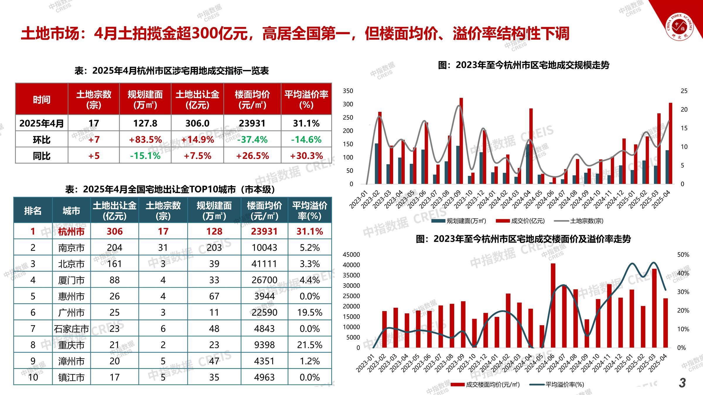 杭州、房地产市场、房产市场、住宅市场、商业市场、办公市场、商品房、施工面积、开发投资、新建住宅、新房项目、二手住宅、成交套数、成交面积、成交金额