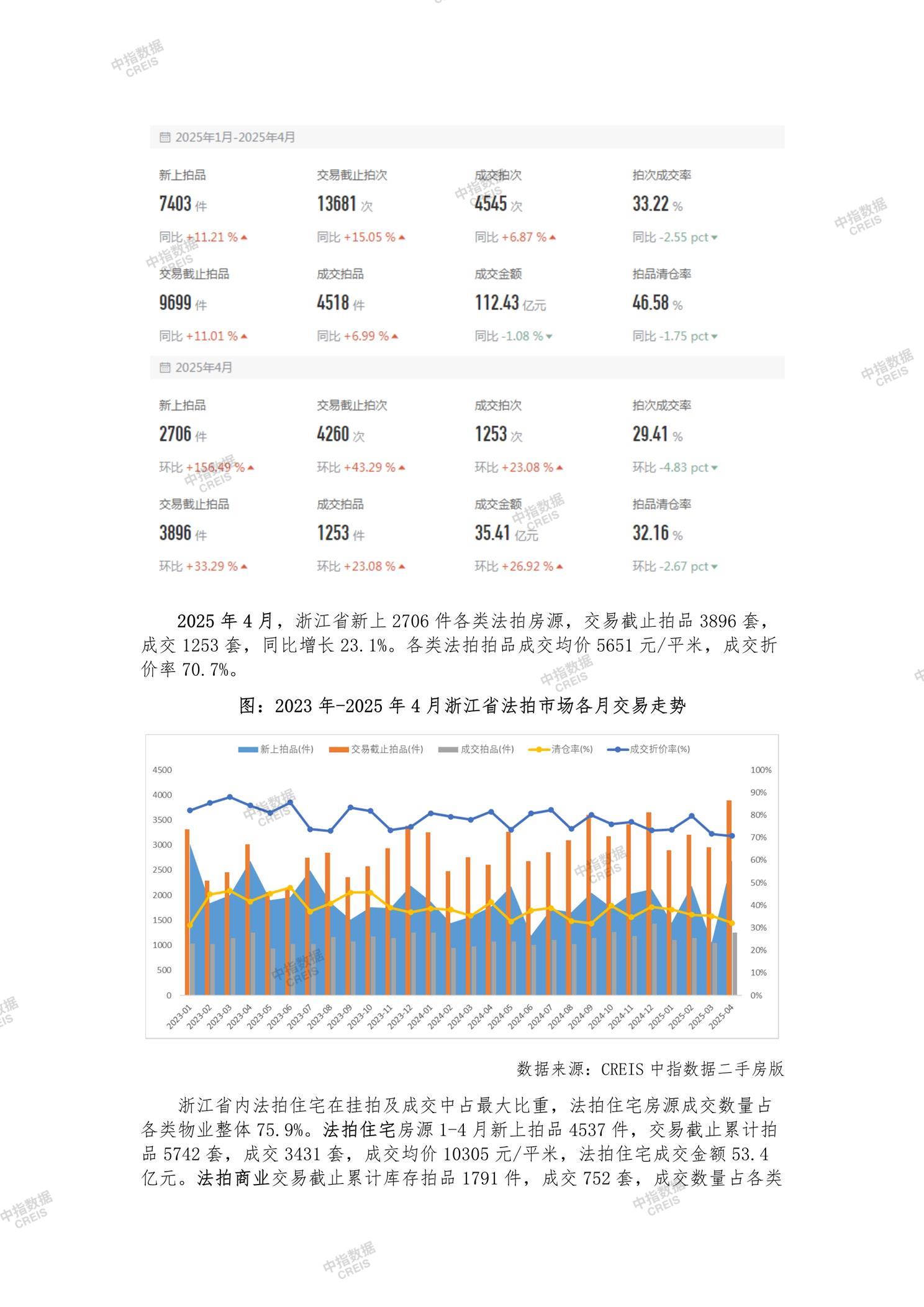 全国楼市、全国房地产市场、重点城市、市场月报、房地产月报、商品房、商品住宅、成交量、供应量、供应面积、成交面积、销售面积、楼市库存、库存面积、去化周期、住宅市场、统计局数据