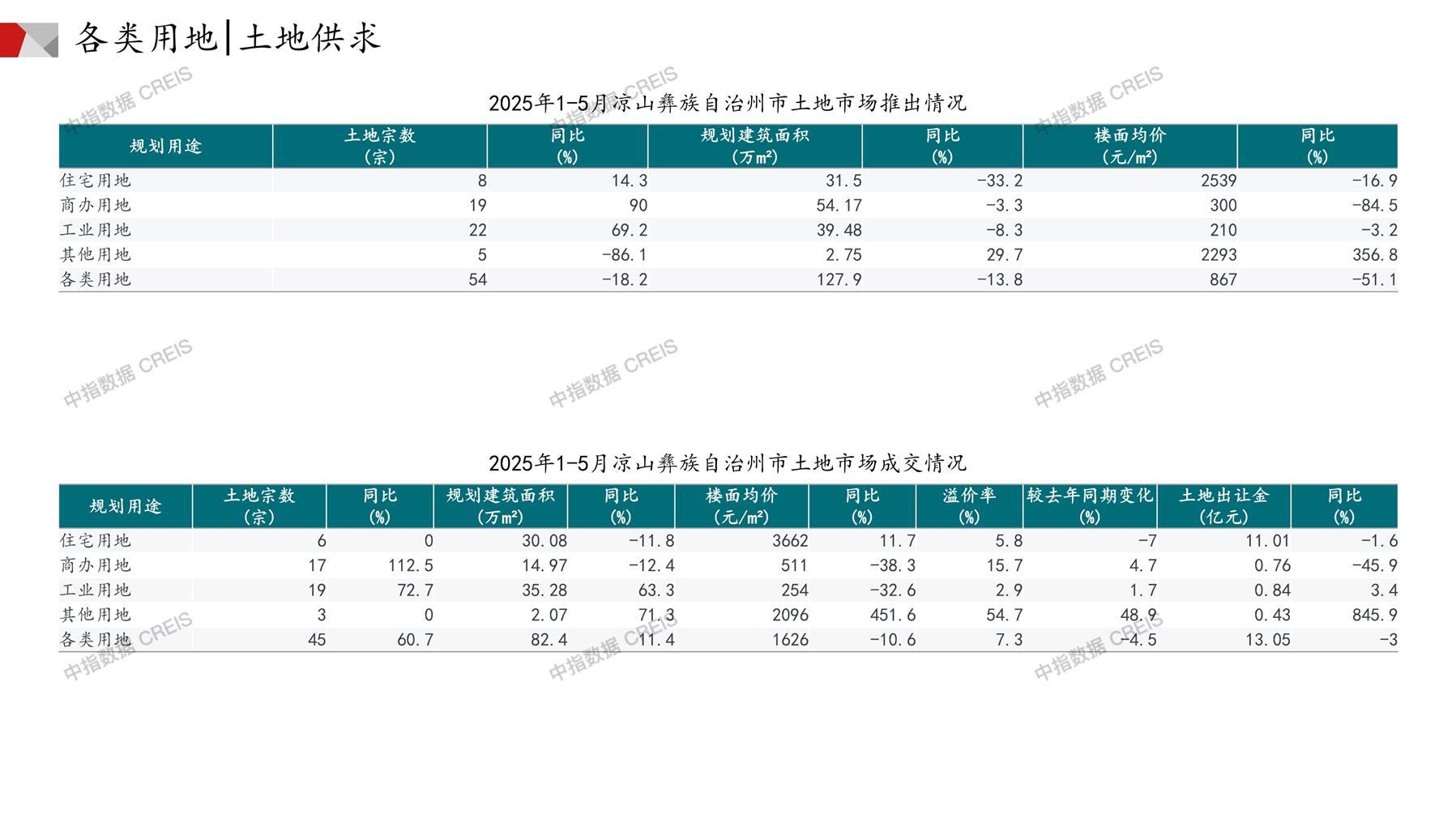 凉山彝族自治州、住宅用地、商办用地、土地市场、土地成交、土地排行榜、土地供求、工业用地、楼面均价、出让金、规划建筑面积、容积率、出让面积、成交楼面价、溢价率、房企拿地、拿地排行榜