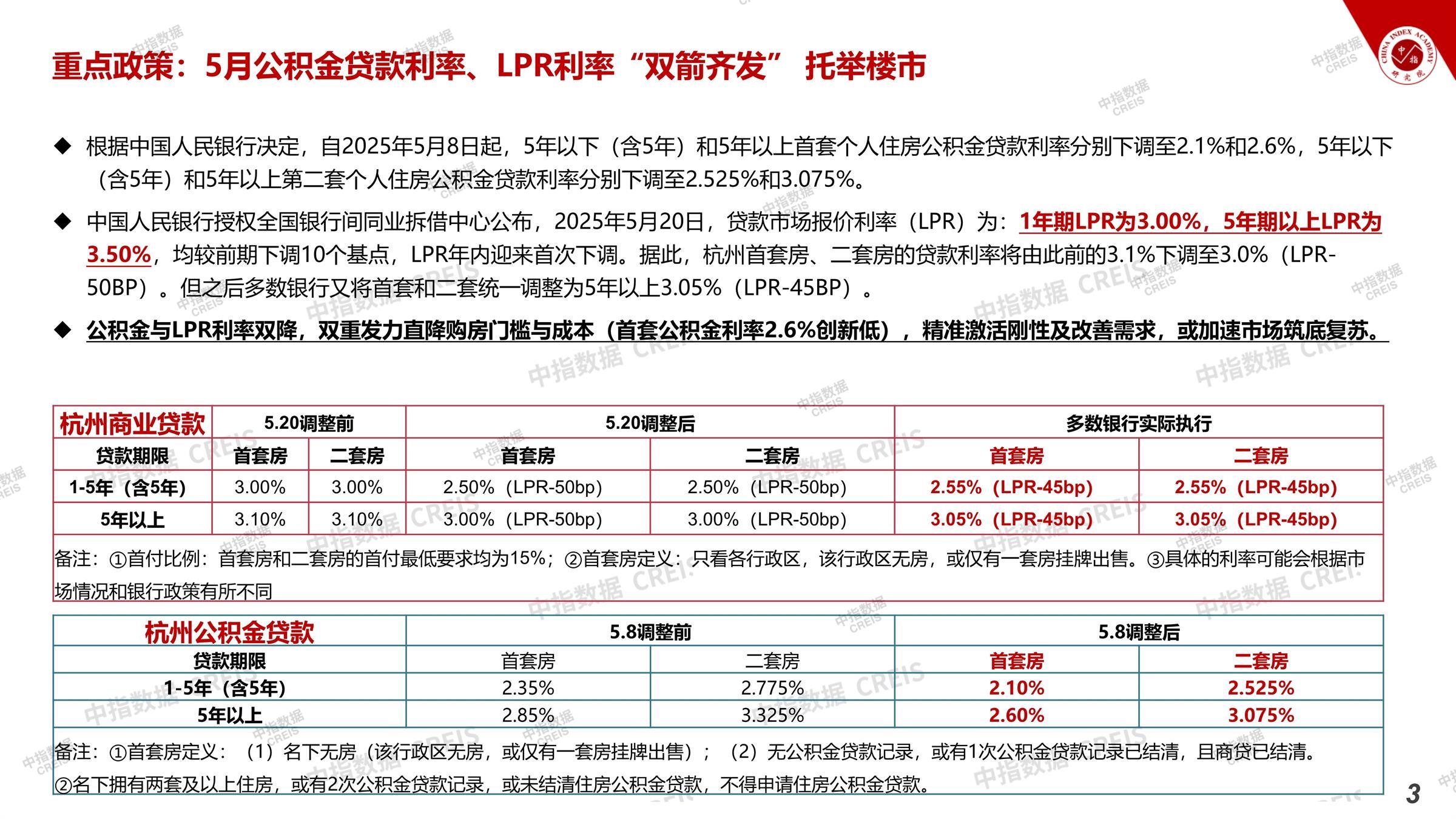 杭州、房地产市场、房产市场、住宅市场、商业市场、办公市场、商品房、施工面积、开发投资、新建住宅、新房项目、二手住宅、成交套数、成交面积、成交金额