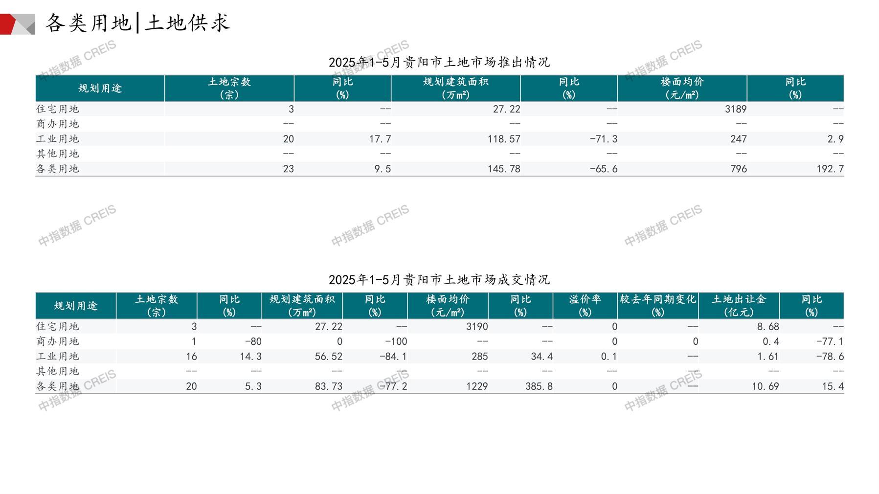 贵阳、住宅用地、商办用地、土地市场、土地成交、土地排行榜、土地供求、工业用地、楼面均价、出让金、规划建筑面积、容积率、出让面积、成交楼面价、溢价率、房企拿地、拿地排行榜