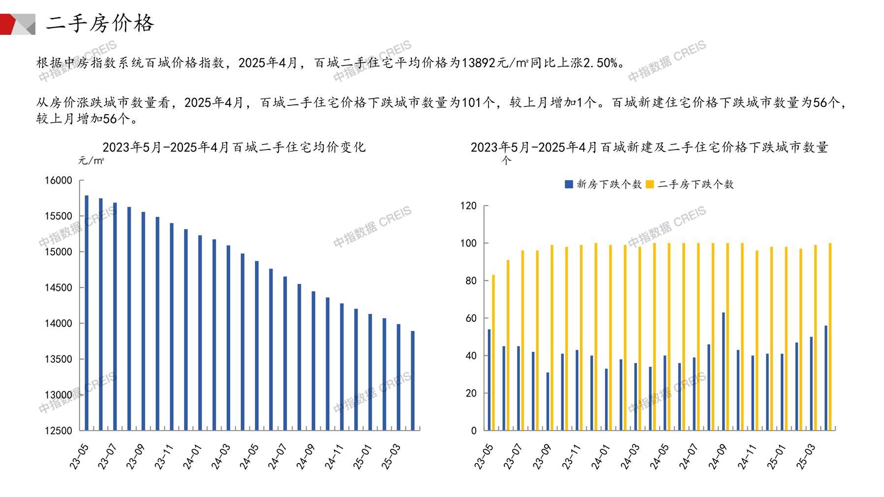 全国楼市、全国房地产市场、重点城市、市场月报、房地产月报、商品房、商品住宅、成交量、供应量、供应面积、成交面积、销售面积、楼市库存、库存面积、去化周期、住宅市场、统计局数据