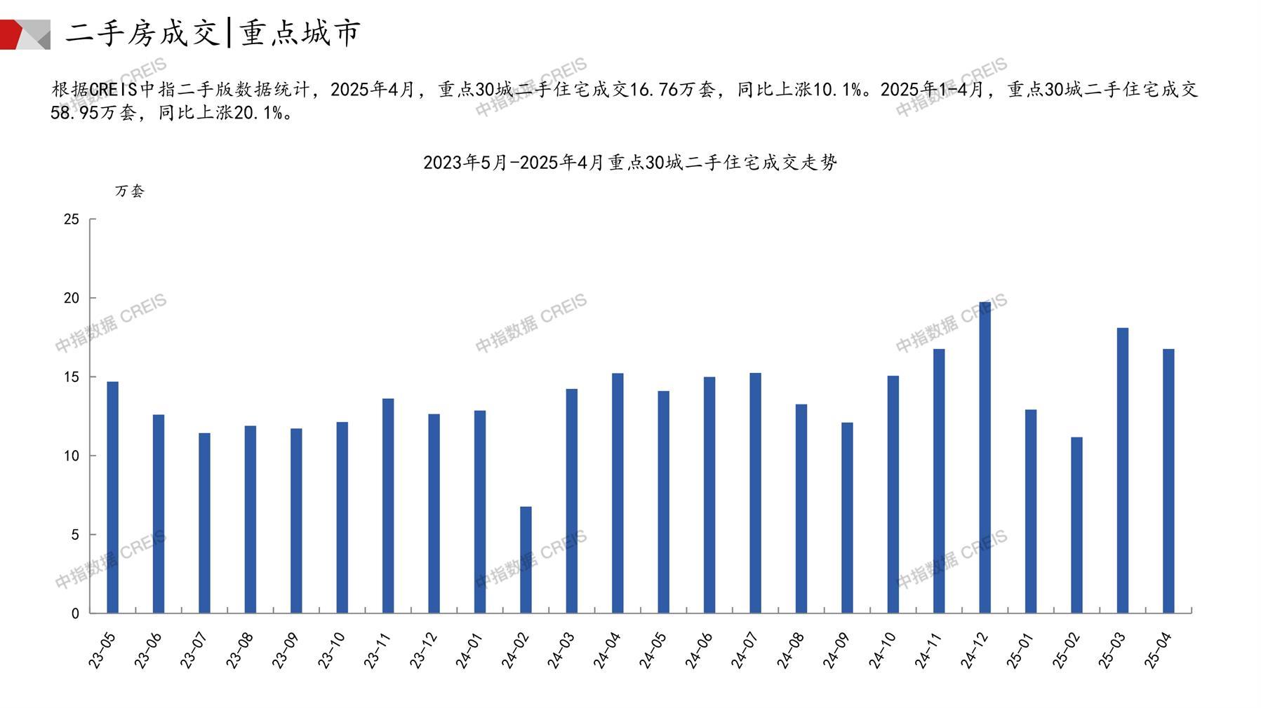 全国楼市、全国房地产市场、重点城市、市场月报、房地产月报、商品房、商品住宅、成交量、供应量、供应面积、成交面积、销售面积、楼市库存、库存面积、去化周期、住宅市场、统计局数据