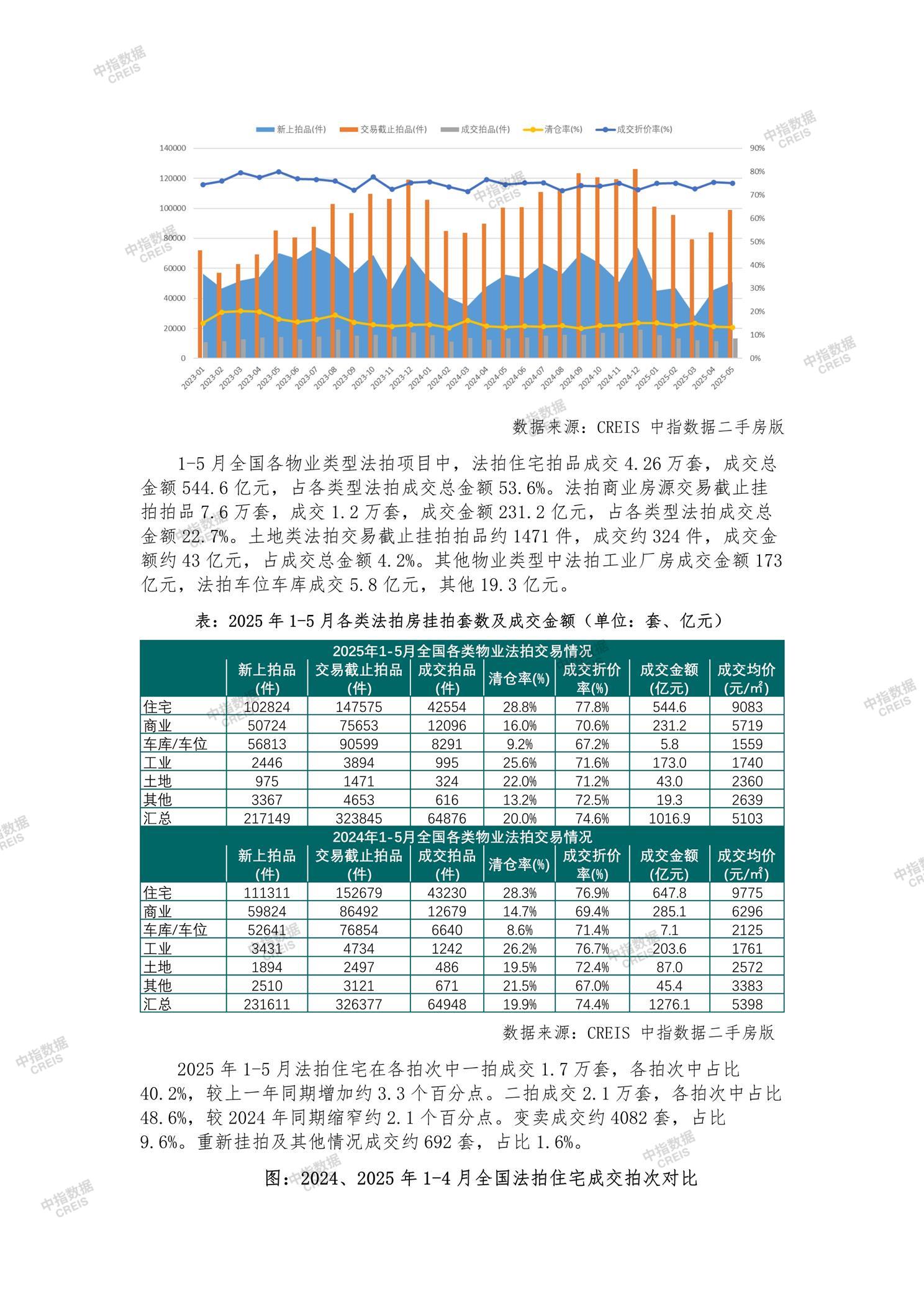 全国楼市、全国房地产市场、重点城市、市场月报、房地产月报、商品房、商品住宅、成交量、供应量、供应面积、成交面积、销售面积、楼市库存、库存面积、去化周期、住宅市场、统计局数据