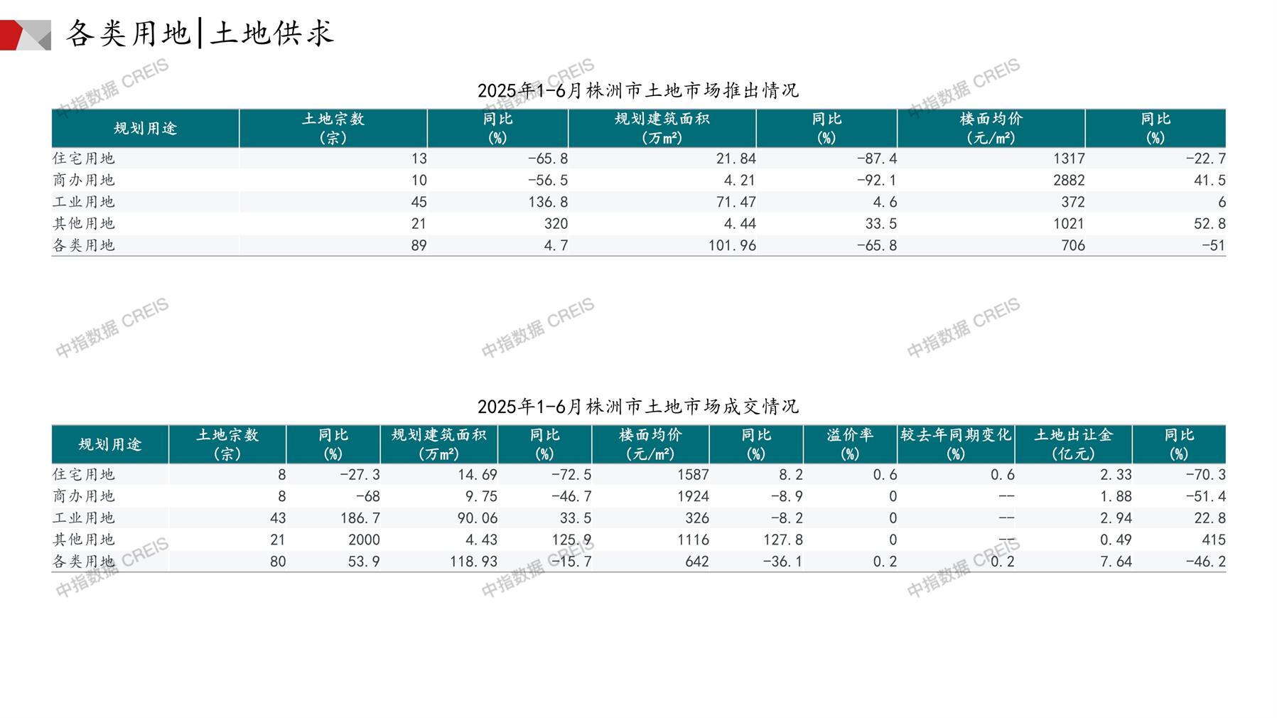 株洲、住宅用地、商办用地、土地市场、土地成交、土地排行榜、土地供求、工业用地、楼面均价、出让金、规划建筑面积、容积率、出让面积、成交楼面价、溢价率、房企拿地、拿地排行榜