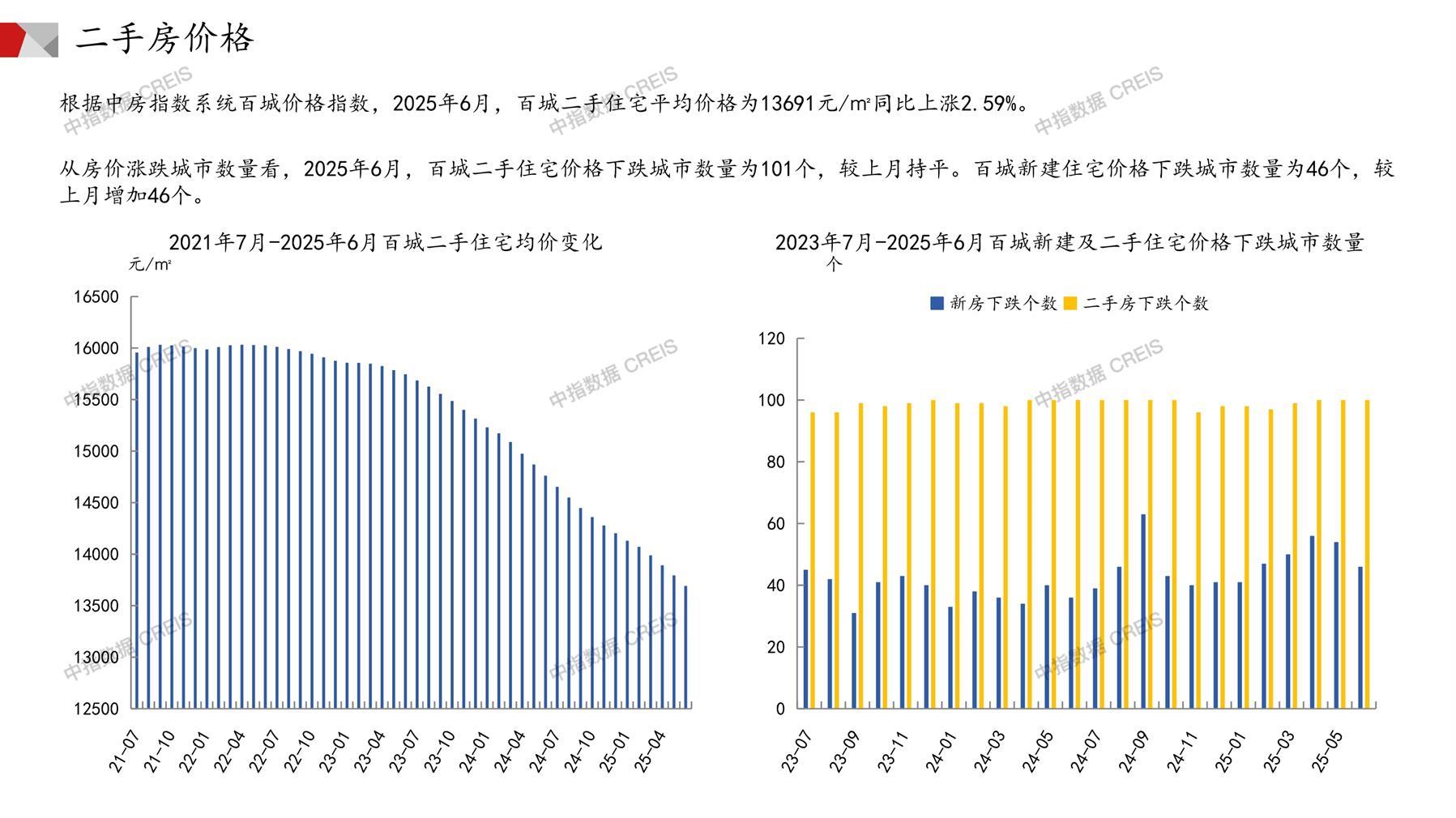 全国楼市、全国房地产市场、重点城市、市场月报、房地产月报、商品房、商品住宅、成交量、供应量、供应面积、成交面积、销售面积、楼市库存、库存面积、去化周期、住宅市场、统计局数据