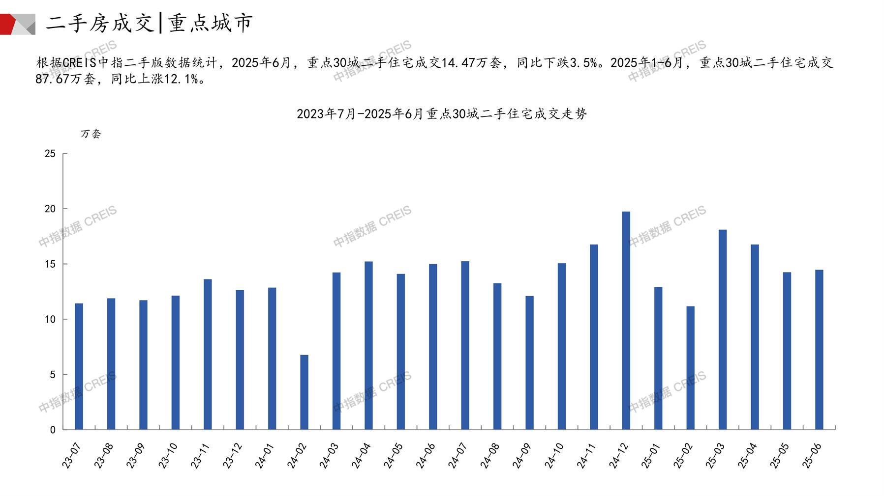全国楼市、全国房地产市场、重点城市、市场月报、房地产月报、商品房、商品住宅、成交量、供应量、供应面积、成交面积、销售面积、楼市库存、库存面积、去化周期、住宅市场、统计局数据