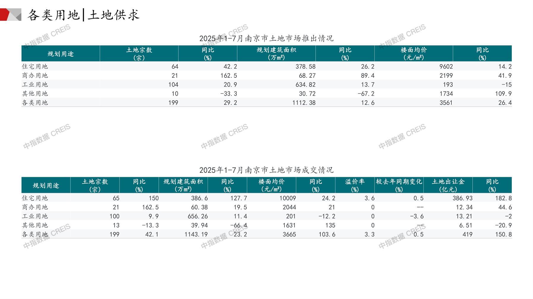 南京、住宅用地、商办用地、土地市场、土地成交、土地排行榜、土地供求、工业用地、楼面均价、出让金、规划建筑面积、容积率、出让面积、成交楼面价、溢价率、房企拿地、拿地排行榜