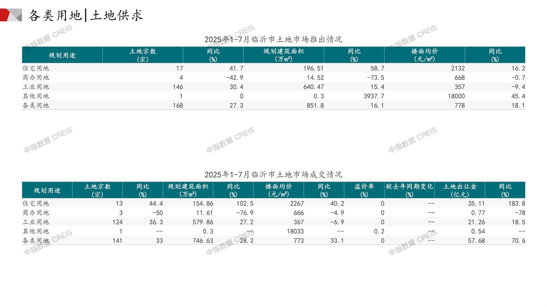 临沂、住宅用地、商办用地、土地市场、土地成交、土地排行榜、土地供求、工业用地、楼面均价、出让金、规划建筑面积、容积率、出让面积、成交楼面价、溢价率、房企拿地、拿地排行榜