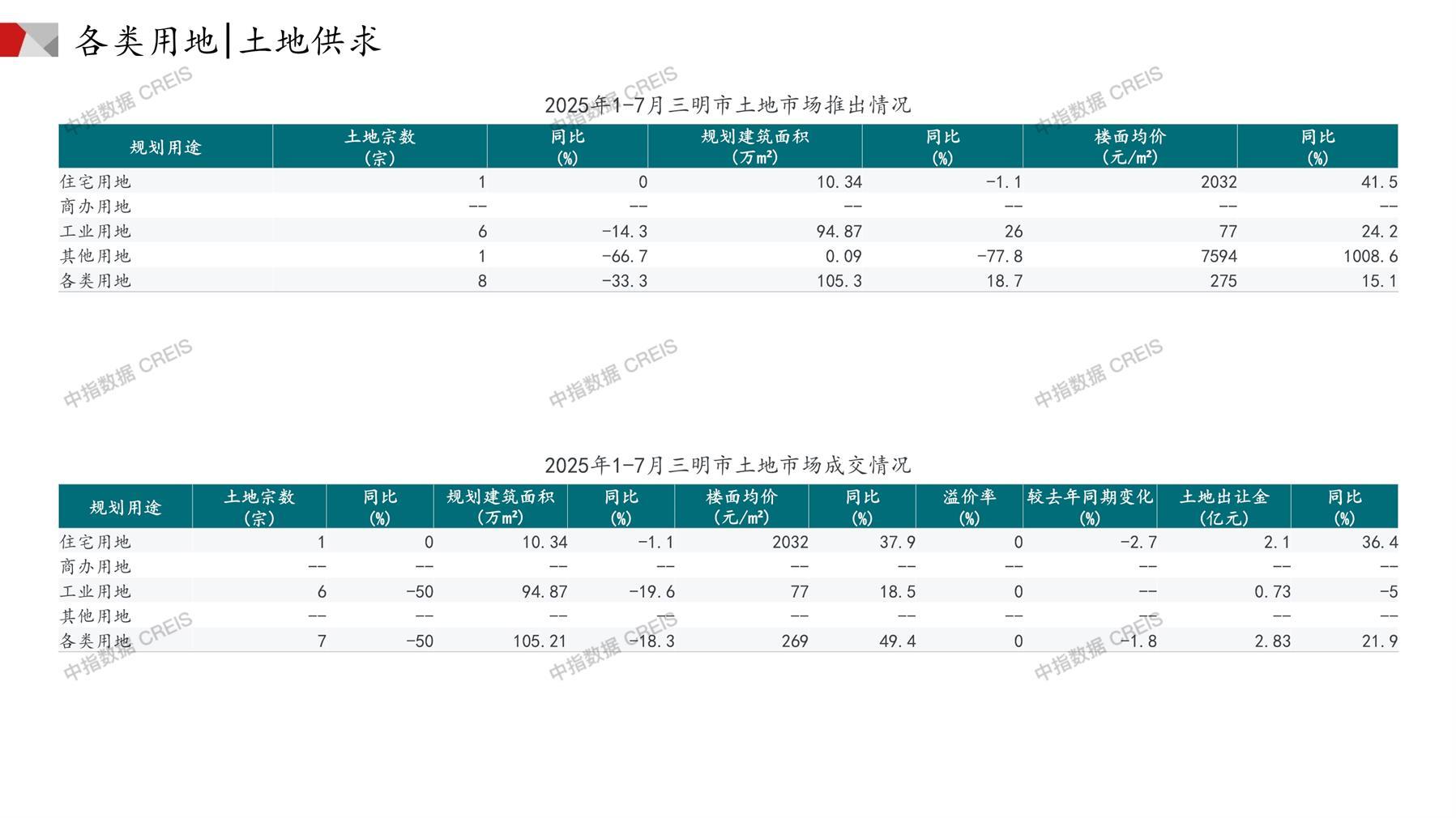 三明、住宅用地、商办用地、土地市场、土地成交、土地排行榜、土地供求、工业用地、楼面均价、出让金、规划建筑面积、容积率、出让面积、成交楼面价、溢价率、房企拿地、拿地排行榜