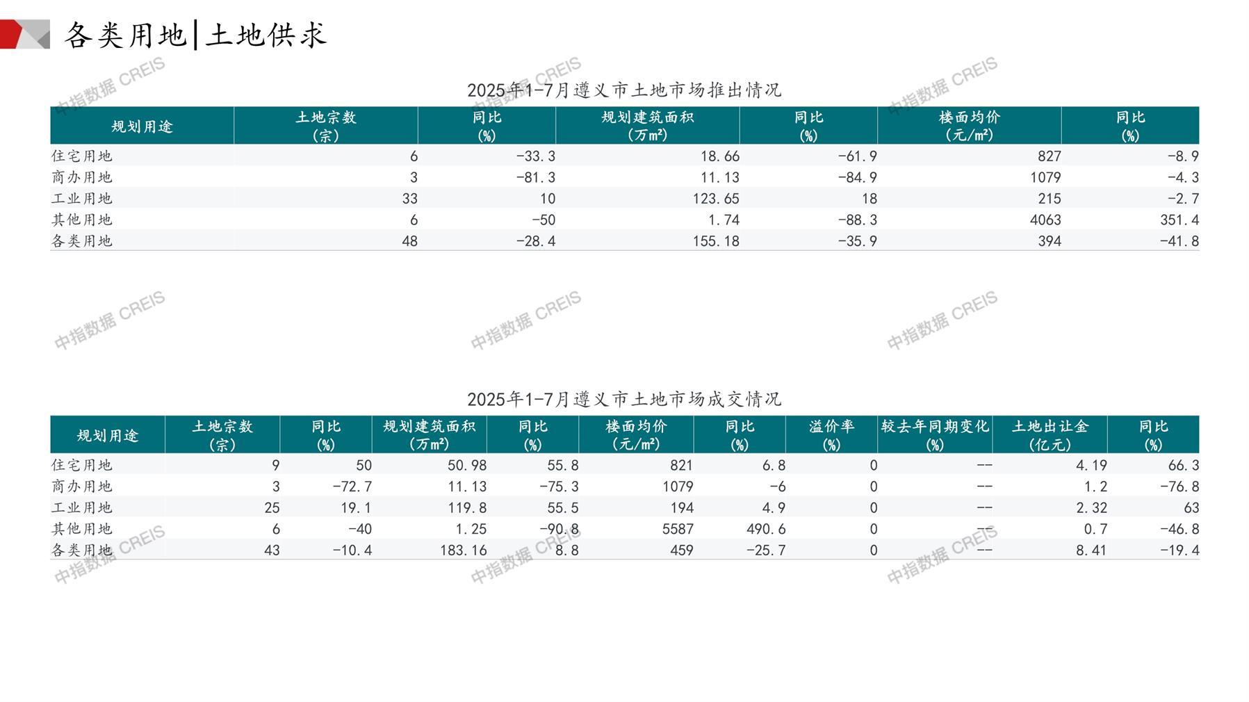 遵义、住宅用地、商办用地、土地市场、土地成交、土地排行榜、土地供求、工业用地、楼面均价、出让金、规划建筑面积、容积率、出让面积、成交楼面价、溢价率、房企拿地、拿地排行榜