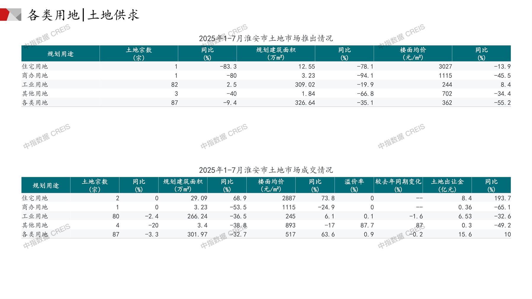 淮安、住宅用地、商办用地、土地市场、土地成交、土地排行榜、土地供求、工业用地、楼面均价、出让金、规划建筑面积、容积率、出让面积、成交楼面价、溢价率、房企拿地、拿地排行榜
