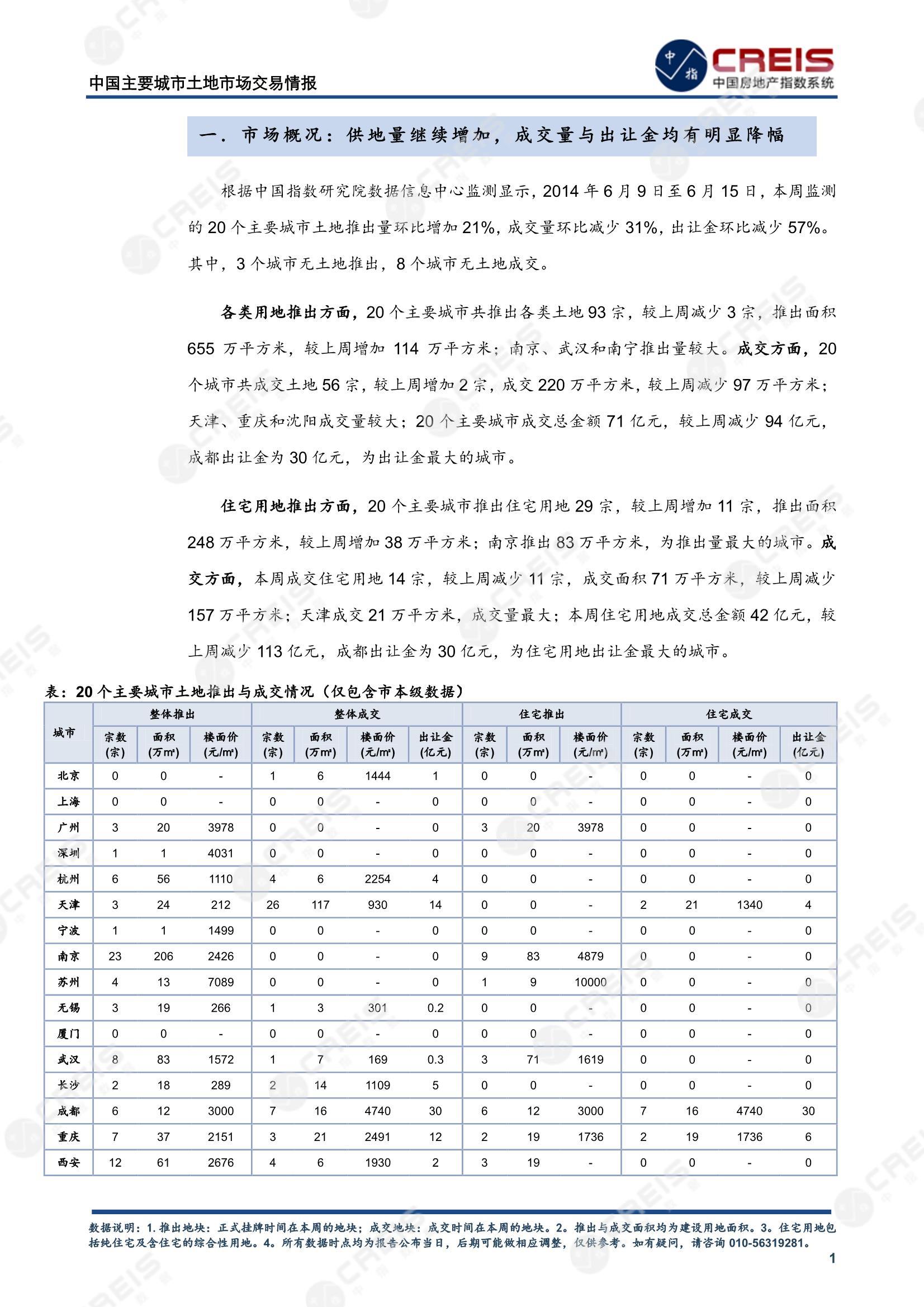 住宅用地、商办用地、土地市场、土地交易、土地成交、土地排行榜、土地供求、工业用地、楼面均价、出让金、规划建筑面积、容积率、出让面积、成交楼面价、溢价率、房企拿地、拿地排行榜、住宅用地成交排行、土地成交情况、一线城市、二线城市