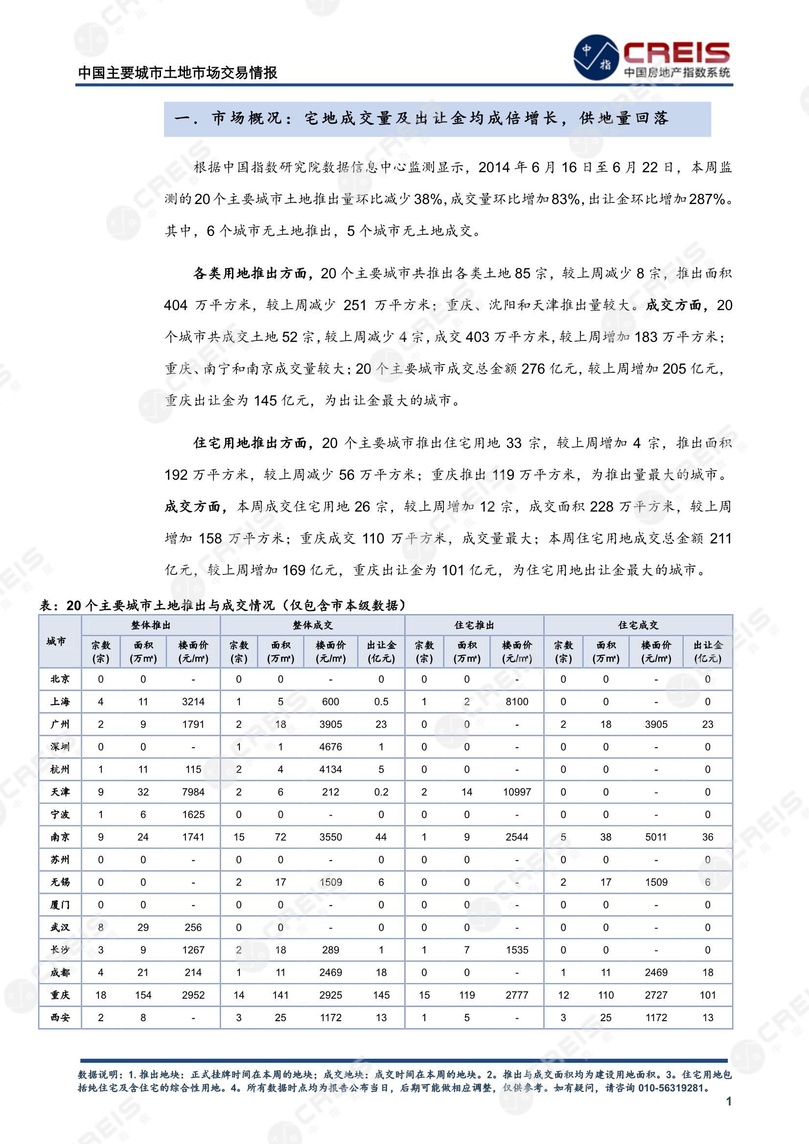 住宅用地、商办用地、土地市场、土地交易、土地成交、土地排行榜、土地供求、工业用地、楼面均价、出让金、规划建筑面积、容积率、出让面积、成交楼面价、溢价率、房企拿地、拿地排行榜、住宅用地成交排行、土地成交情况、一线城市、二线城市