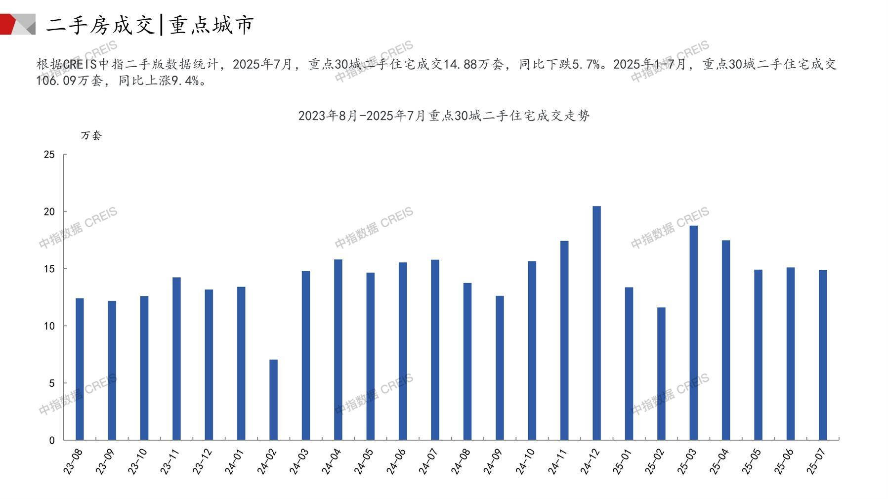 全国楼市、全国房地产市场、重点城市、市场月报、房地产月报、商品房、商品住宅、成交量、供应量、供应面积、成交面积、销售面积、楼市库存、库存面积、去化周期、住宅市场、统计局数据
